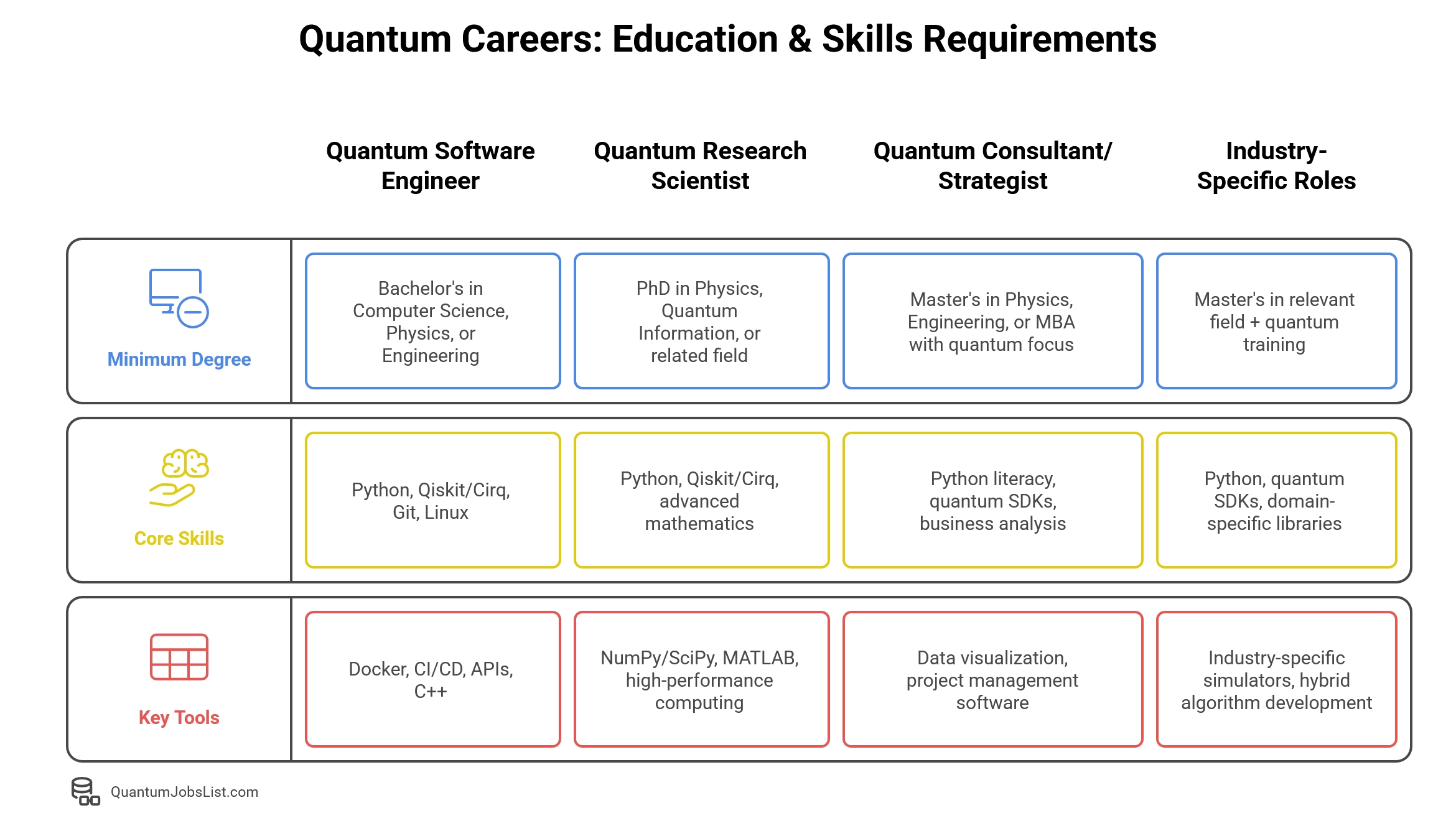 Education requirements comparison across different quantum computing job roles and career levels