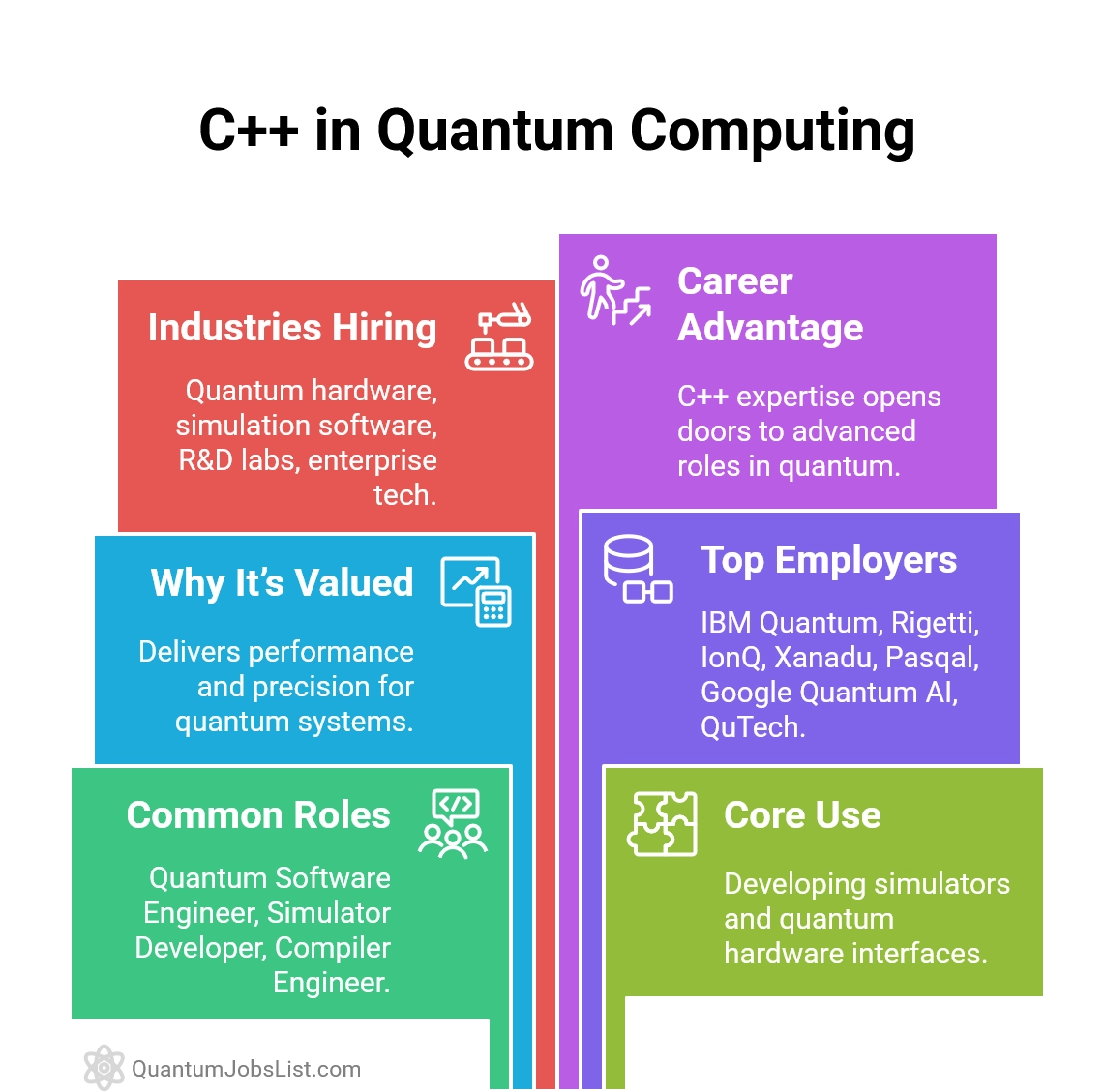 Infographic showing C++ as a core programming skill for global careers in quantum simulation, compilers, and hardware development.