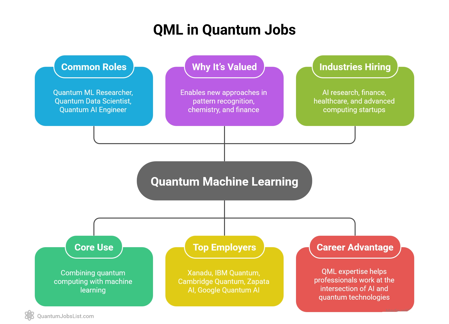 Infographic showing QML connecting quantum computing and machine learning for roles in research and AI-driven industries.