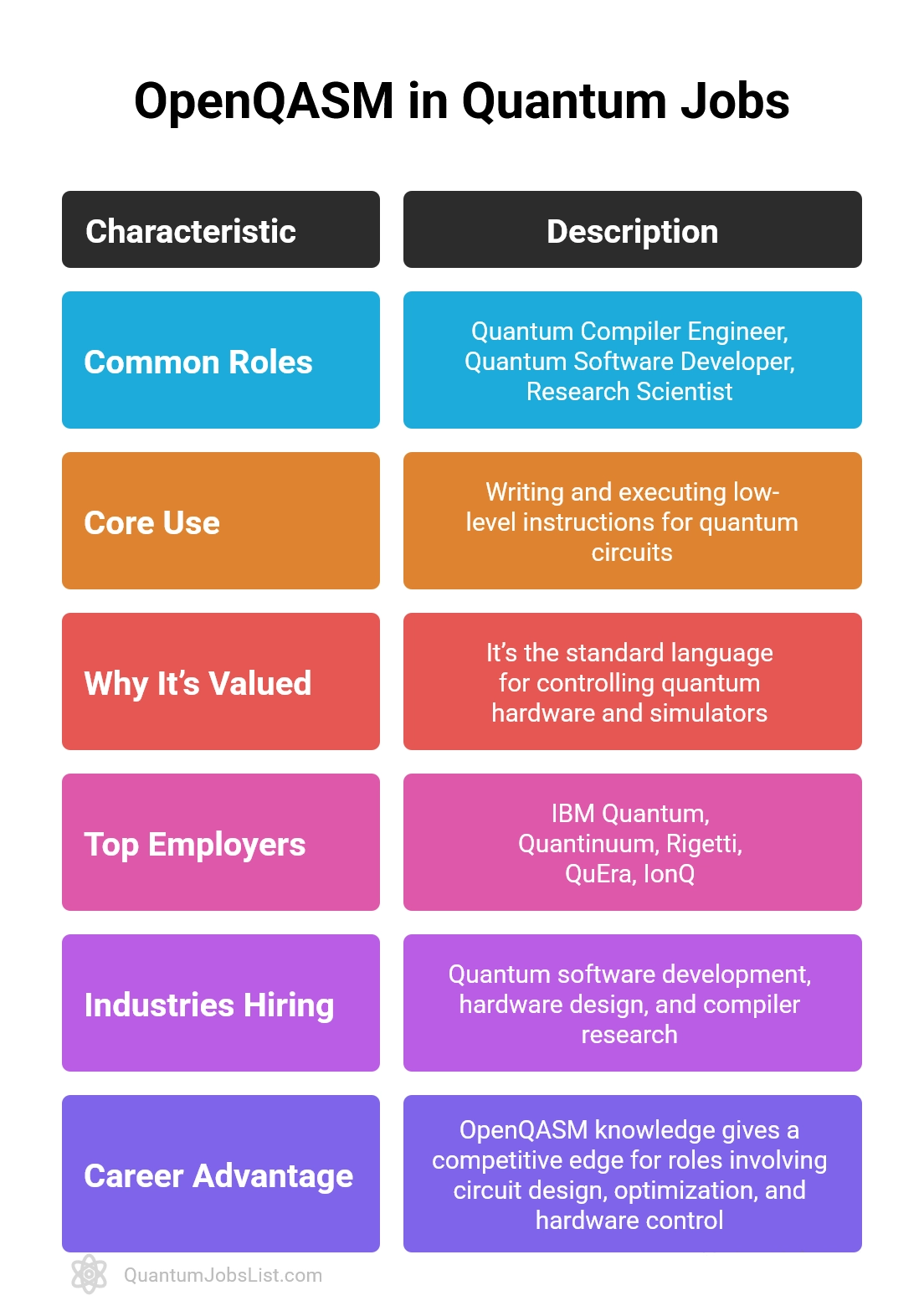 Infographic showing OpenQASM as the key programming language connecting quantum software and real hardware operations.