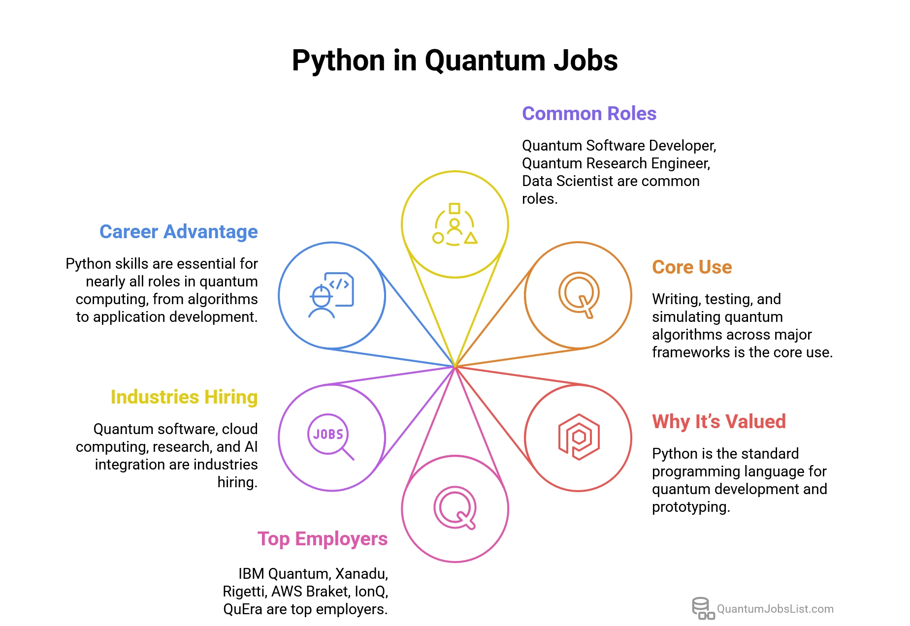 Infographic highlighting Python as the leading programming skill for global quantum computing jobs in software, AI, and research.
