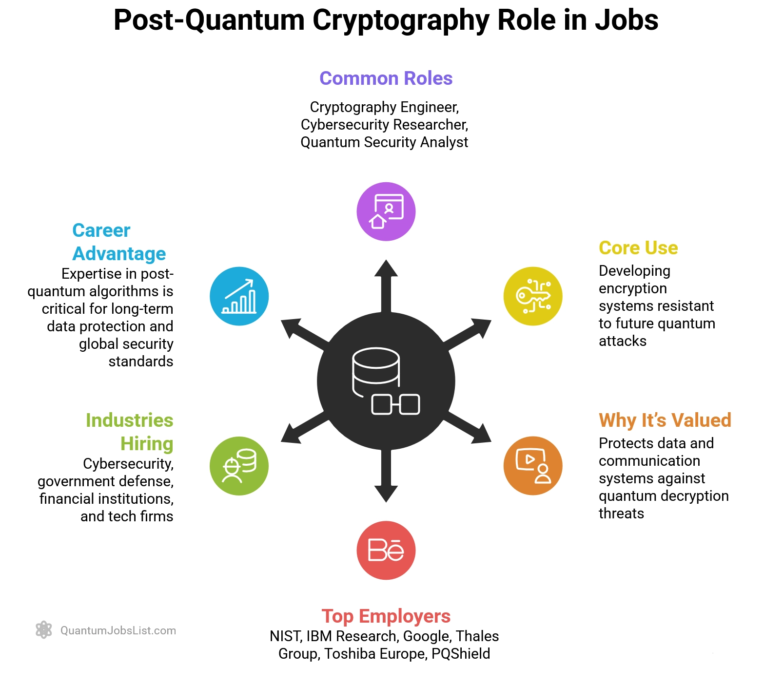 Infographic showing Post-Quantum Cryptography as a fast-growing field creating jobs in quantum-safe encryption and cybersecurity.