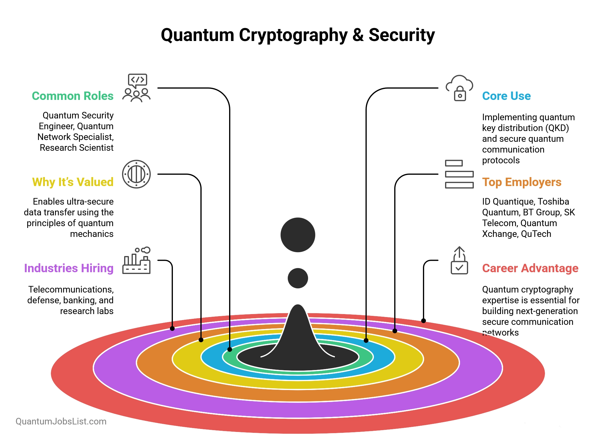 Infographic highlighting Quantum Cryptography & Security as a key area for careers in quantum-safe communication and data protection.