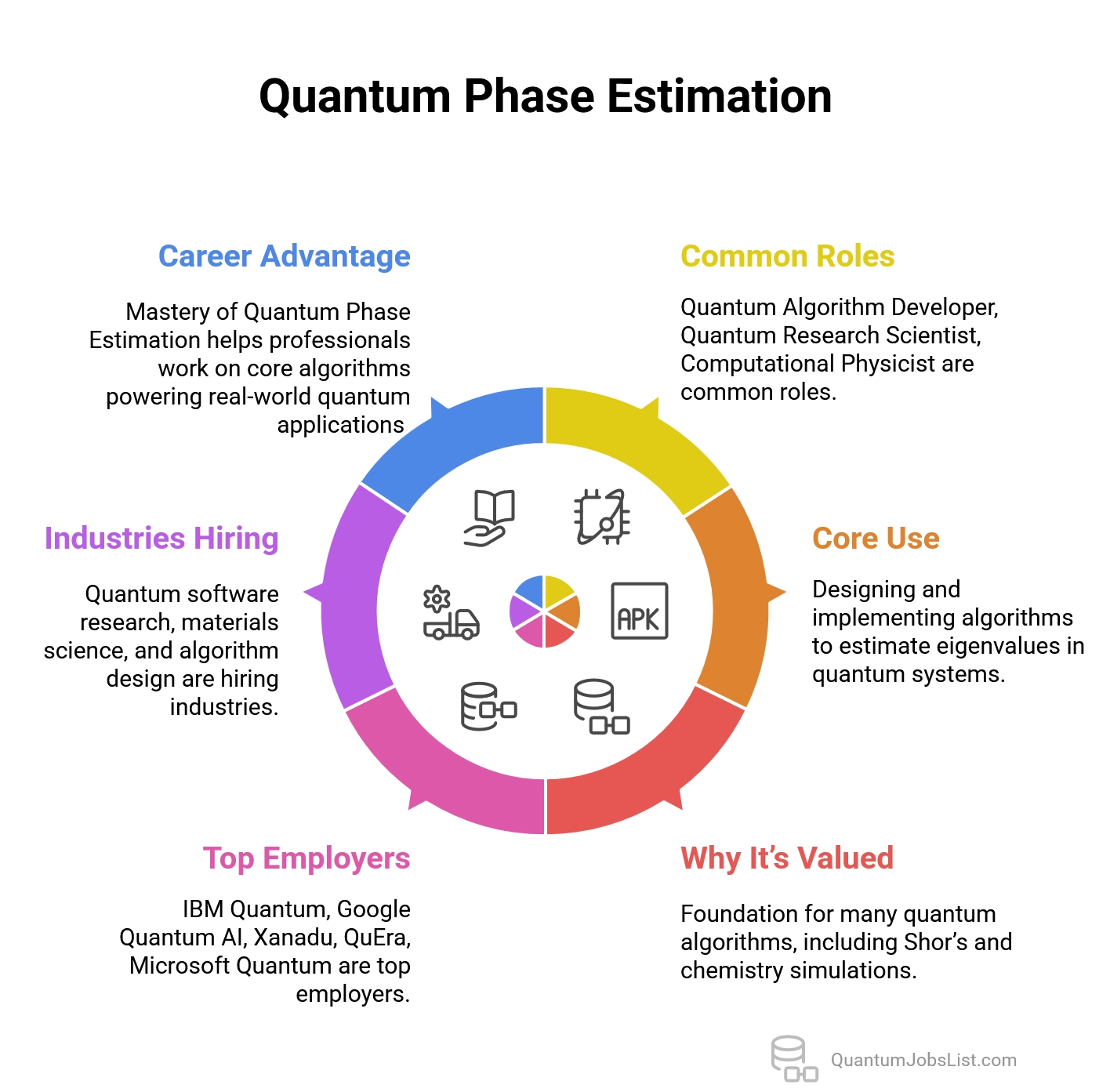 Infographic showing Quantum Phase Estimation as a vital algorithm skill for jobs in quantum research, chemistry, and algorithm development.