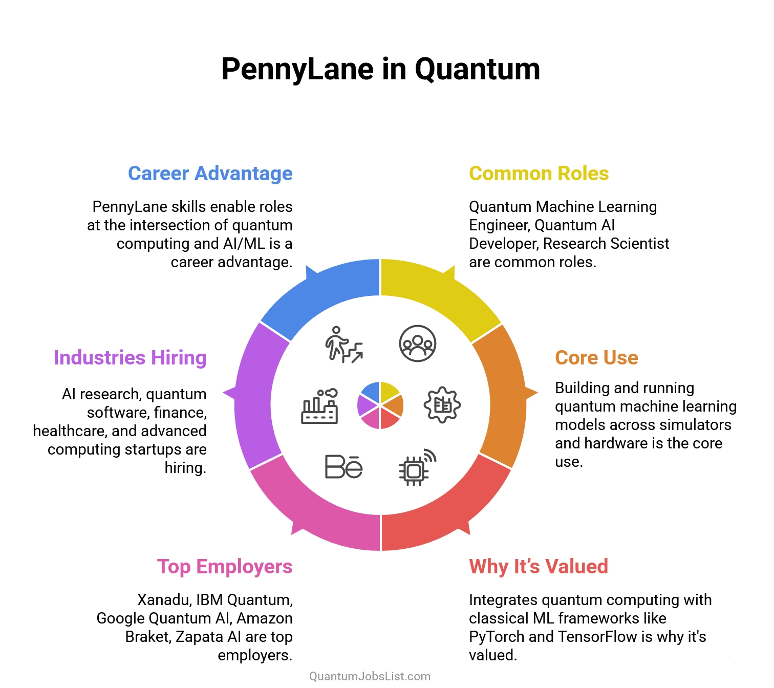 Infographic showing PennyLane as a key skill for quantum jobs in machine learning, AI, and hybrid quantum-classical applications.