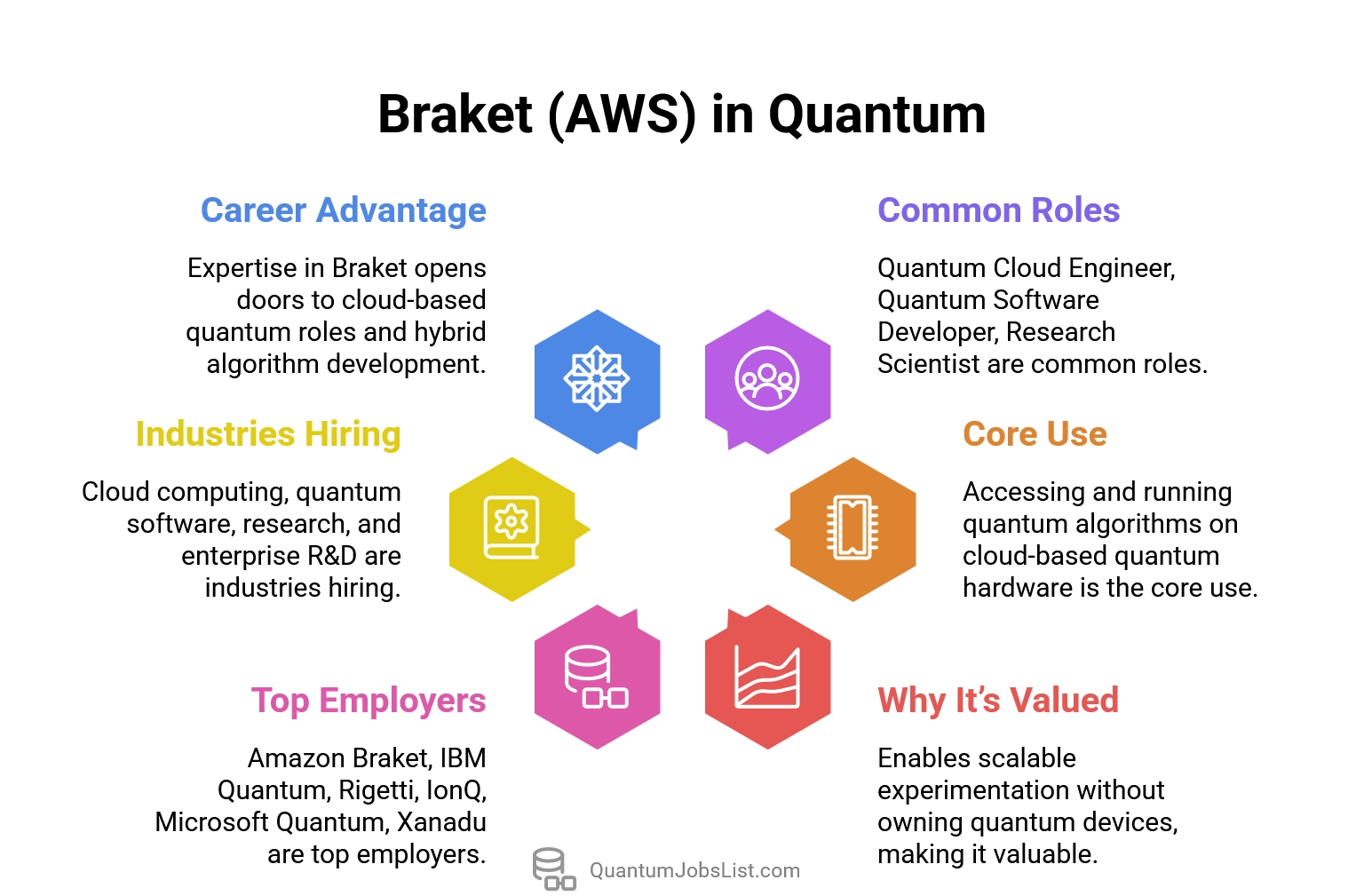 Infographic highlighting Braket (AWS) as a key skill for global quantum jobs in cloud-based computing and quantum software development.