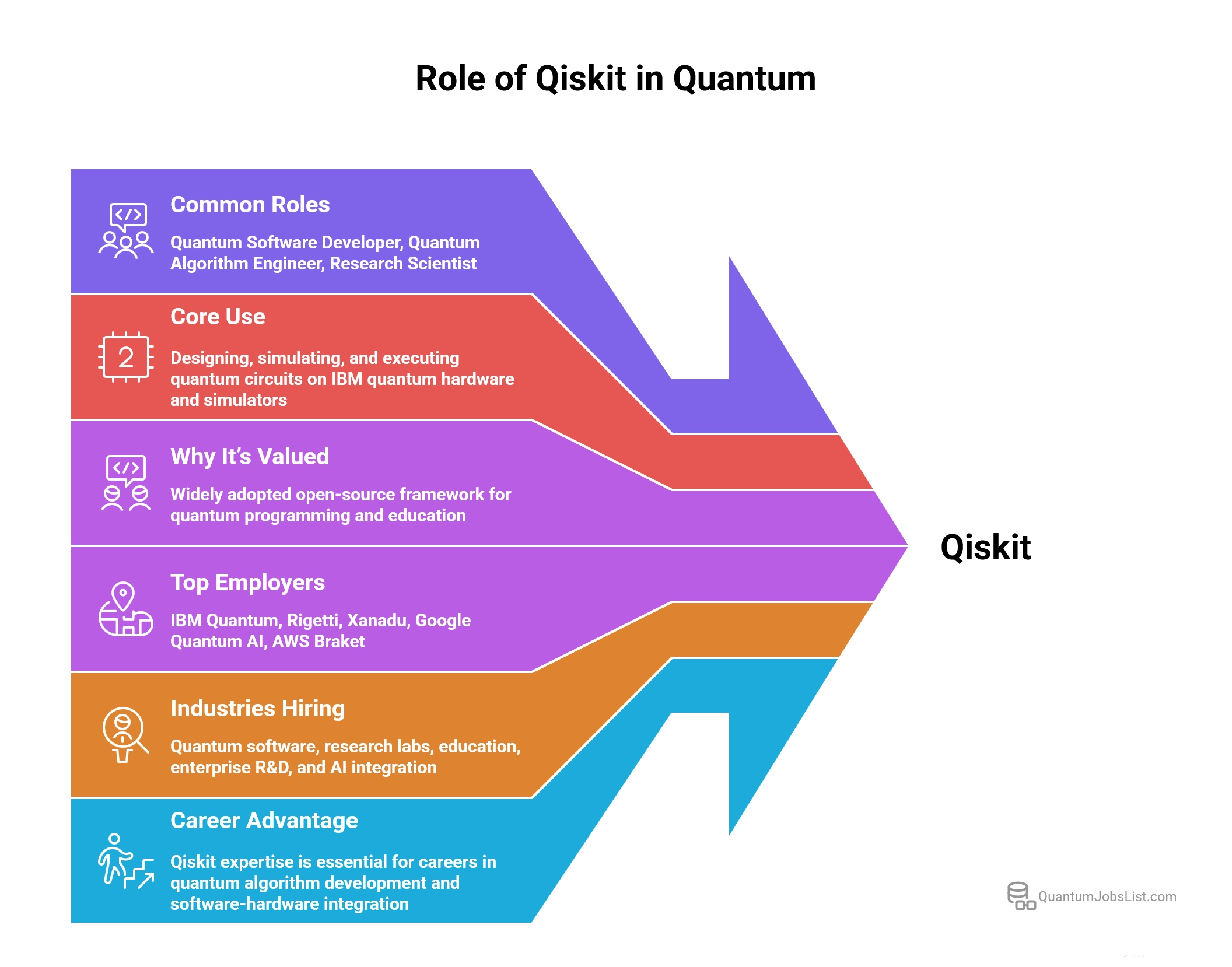 Infographic showing Qiskit as a core skill for global quantum jobs in software development, research, and quantum circuit implementation.