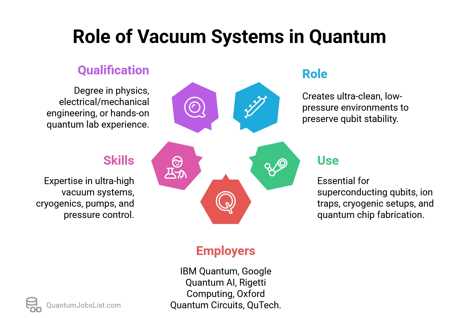 Role of vacuum systems in quantum jobs, ensuring stable environments for qubit operation.