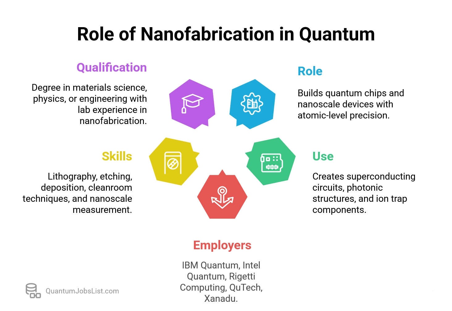 Role of nanofabrication in quantum jobs, enabling the creation of quantum chips and nanoscale devices.