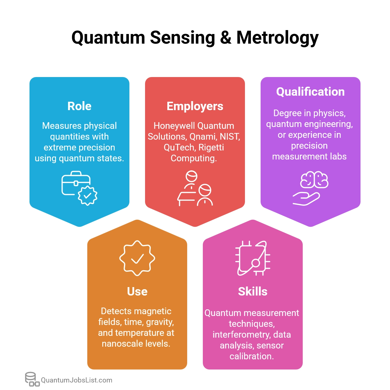 Role of quantum sensing in jobs, developing precision measurement tools and sensors.