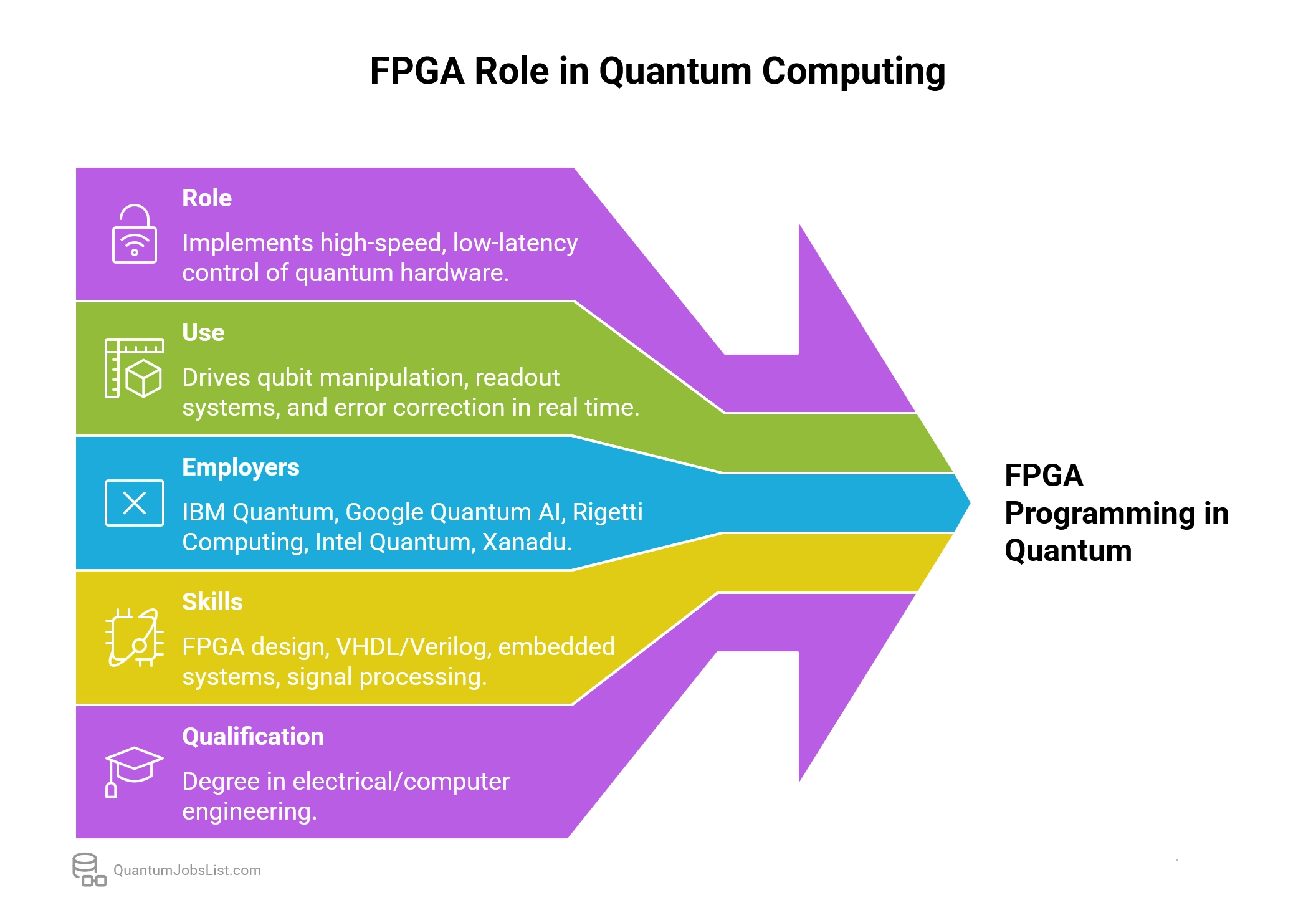 Role of FPGA programming in quantum jobs, providing real-time hardware control for qubits.