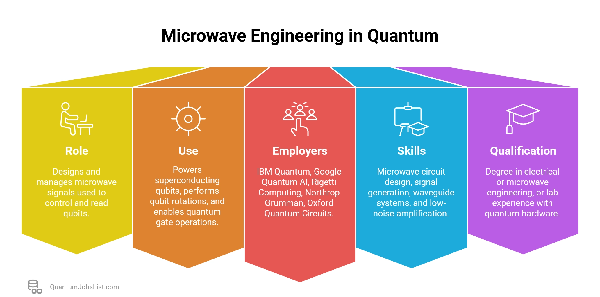 Role of microwave engineering in quantum jobs, designing circuits for qubit manipulation.