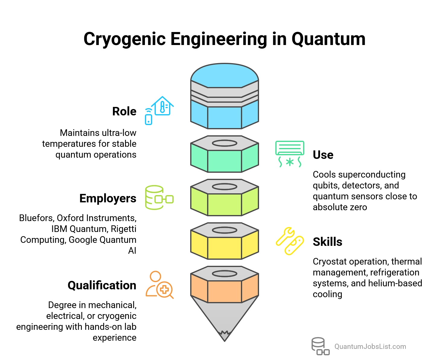 Role of cryogenic engineering in quantum jobs, maintaining ultra-low temperatures for devices.