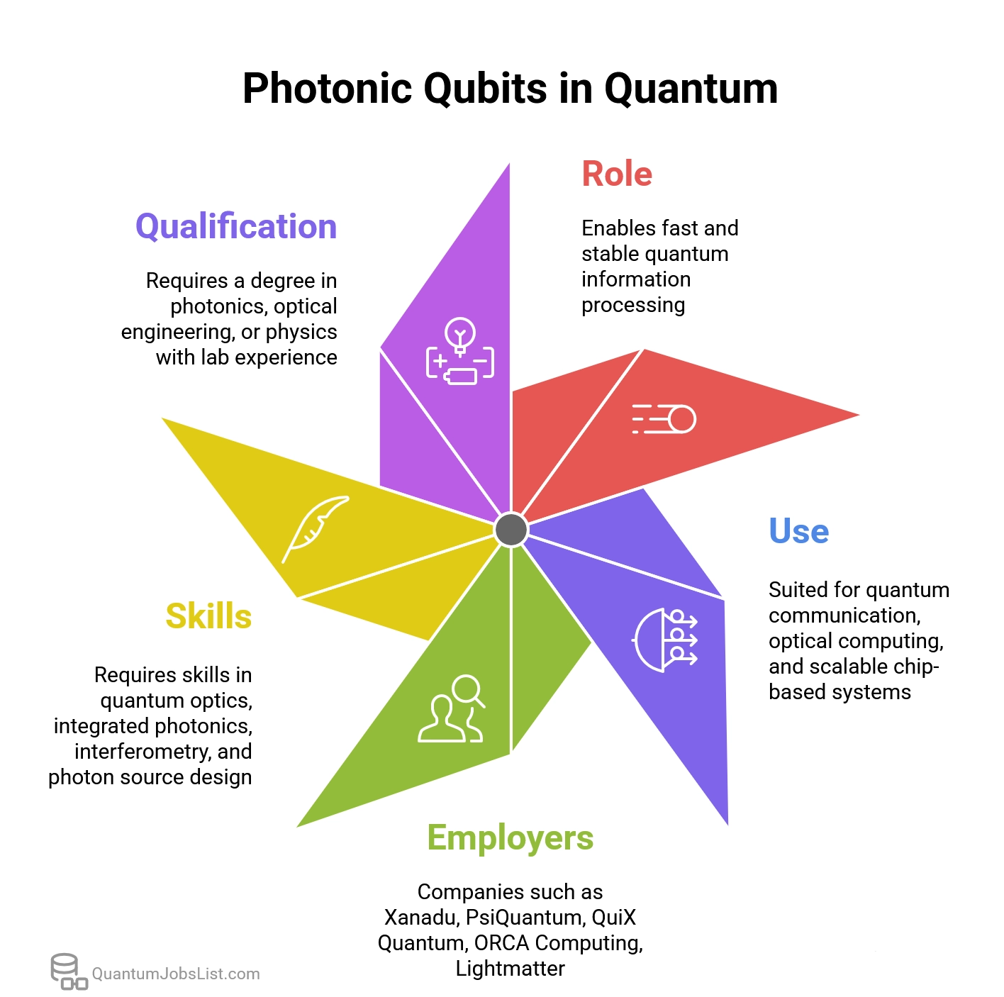 Role of photonic qubits in jobs, developing optical-based quantum computing systems.