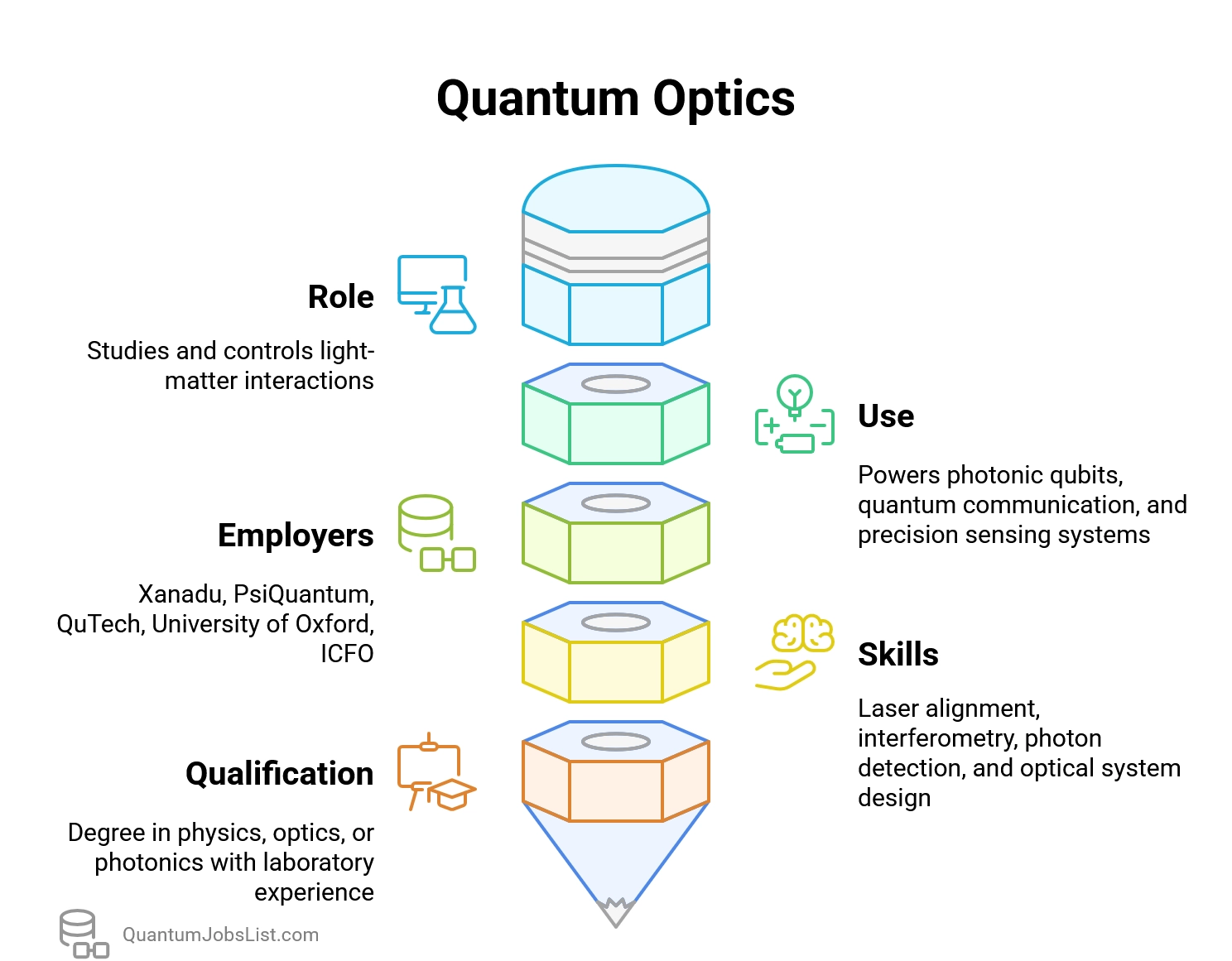 Role of quantum optics in jobs, manipulating light for photonic qubits and quantum communication.