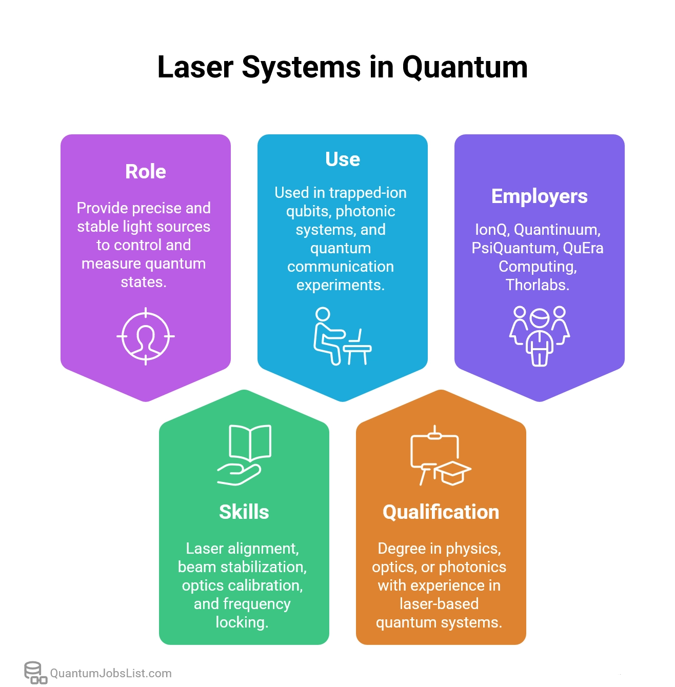 Role of laser systems in quantum jobs, controlling trapped ions and optical qubits.
