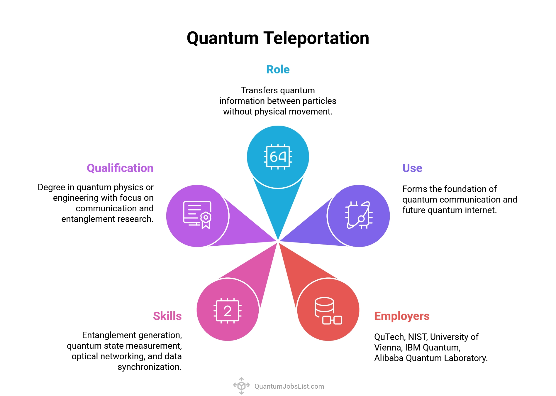 Role of quantum teleportation in jobs, enabling research in quantum communication networks.