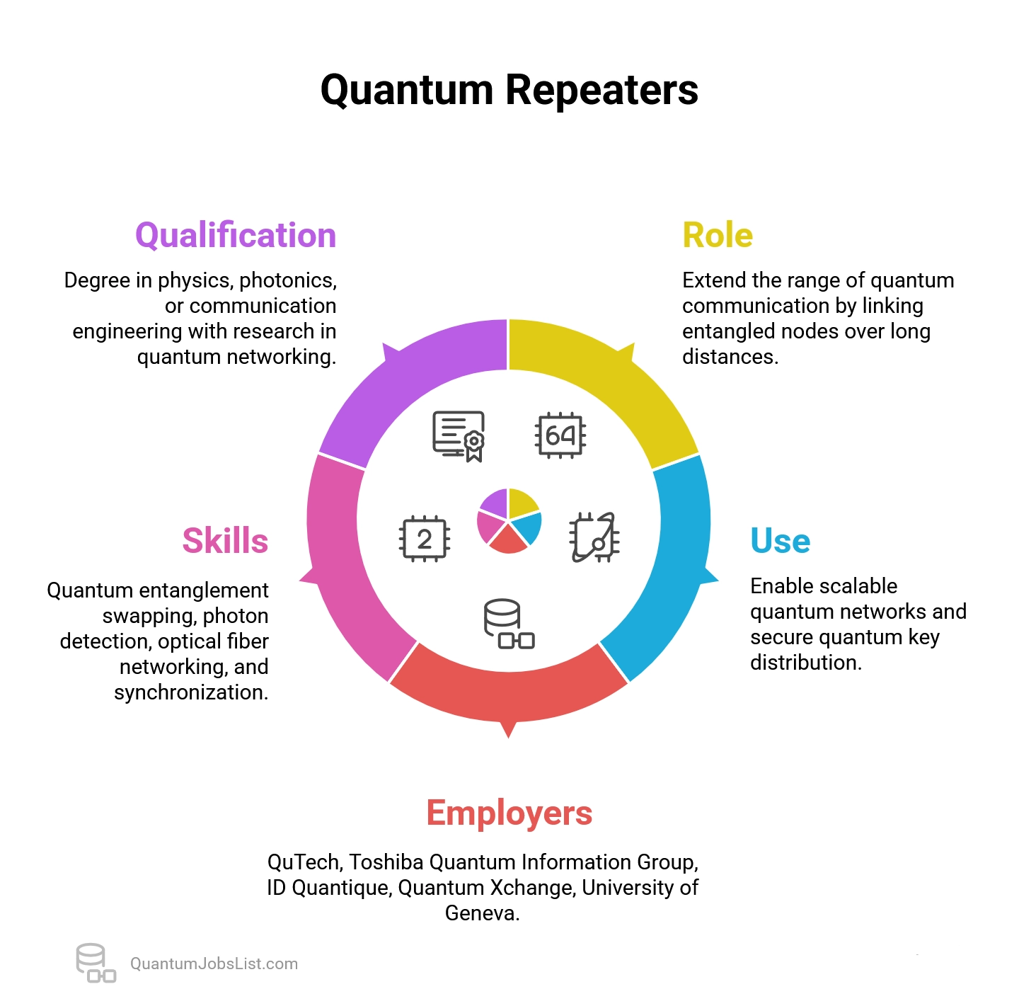Role of quantum repeaters in jobs, extending quantum communication across long distances.