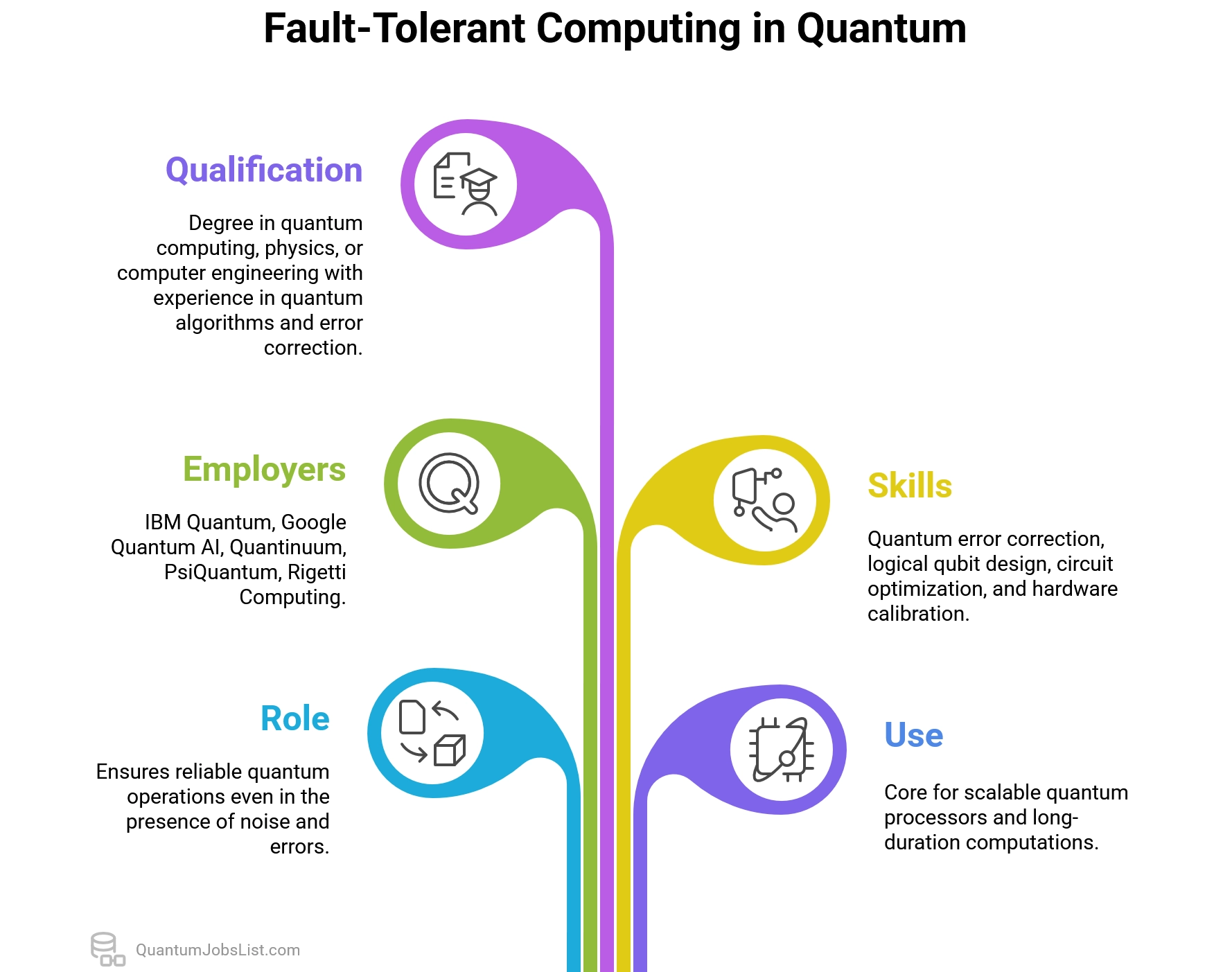 Role of fault-tolerant computing in jobs, ensuring reliable quantum operations.