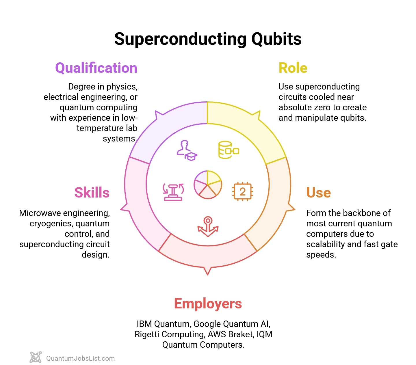Role of superconducting qubits in jobs, forming the backbone of many quantum processors.