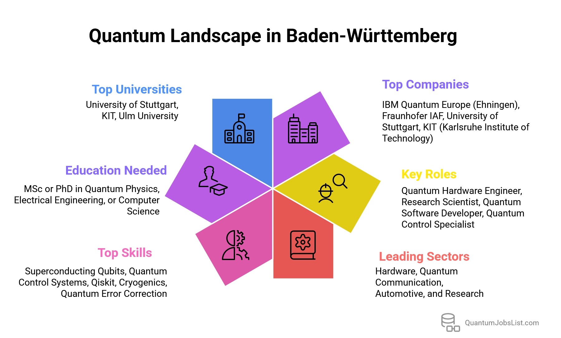 Infographic showing Baden-Württemberg’s growing quantum ecosystem with top employers, roles, skills, and cities leading Germany’s progress in quantum technology.