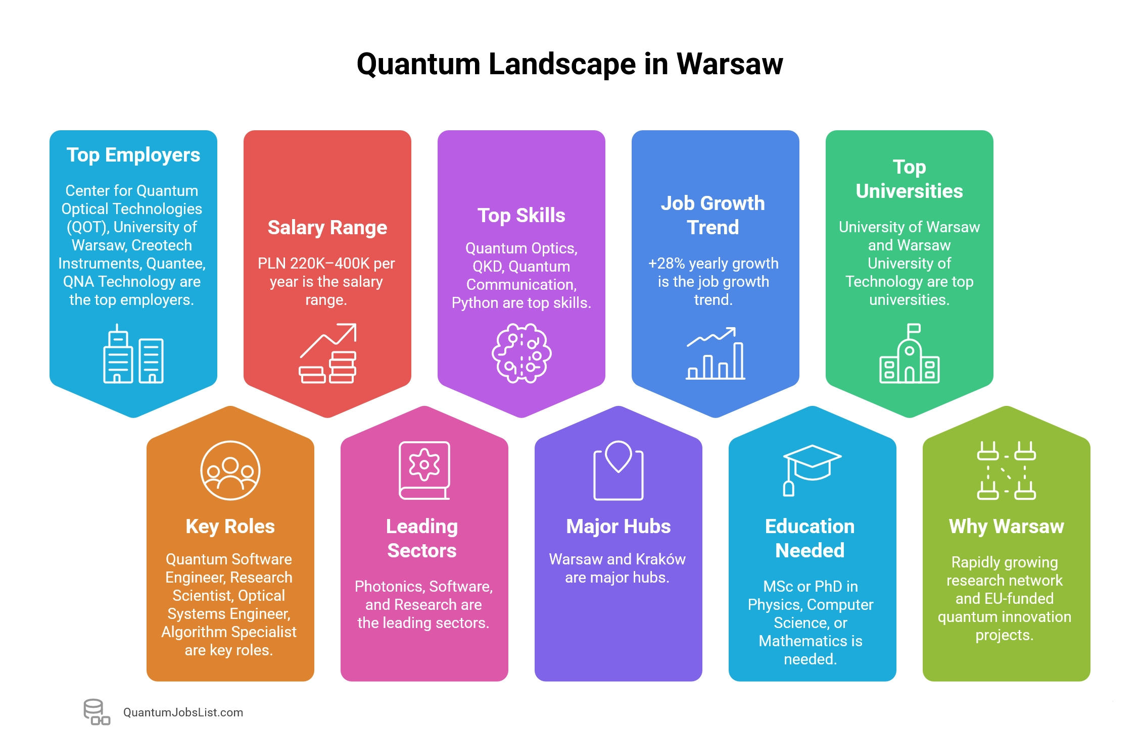 Infographic on Warsaw’s growing quantum ecosystem and key employers.
