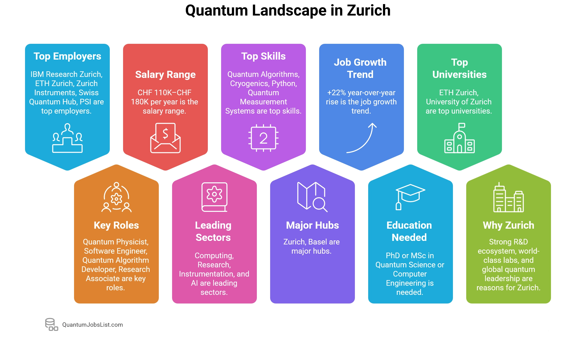 Infographic highlighting Zurich’s top quantum companies, universities, and roles.