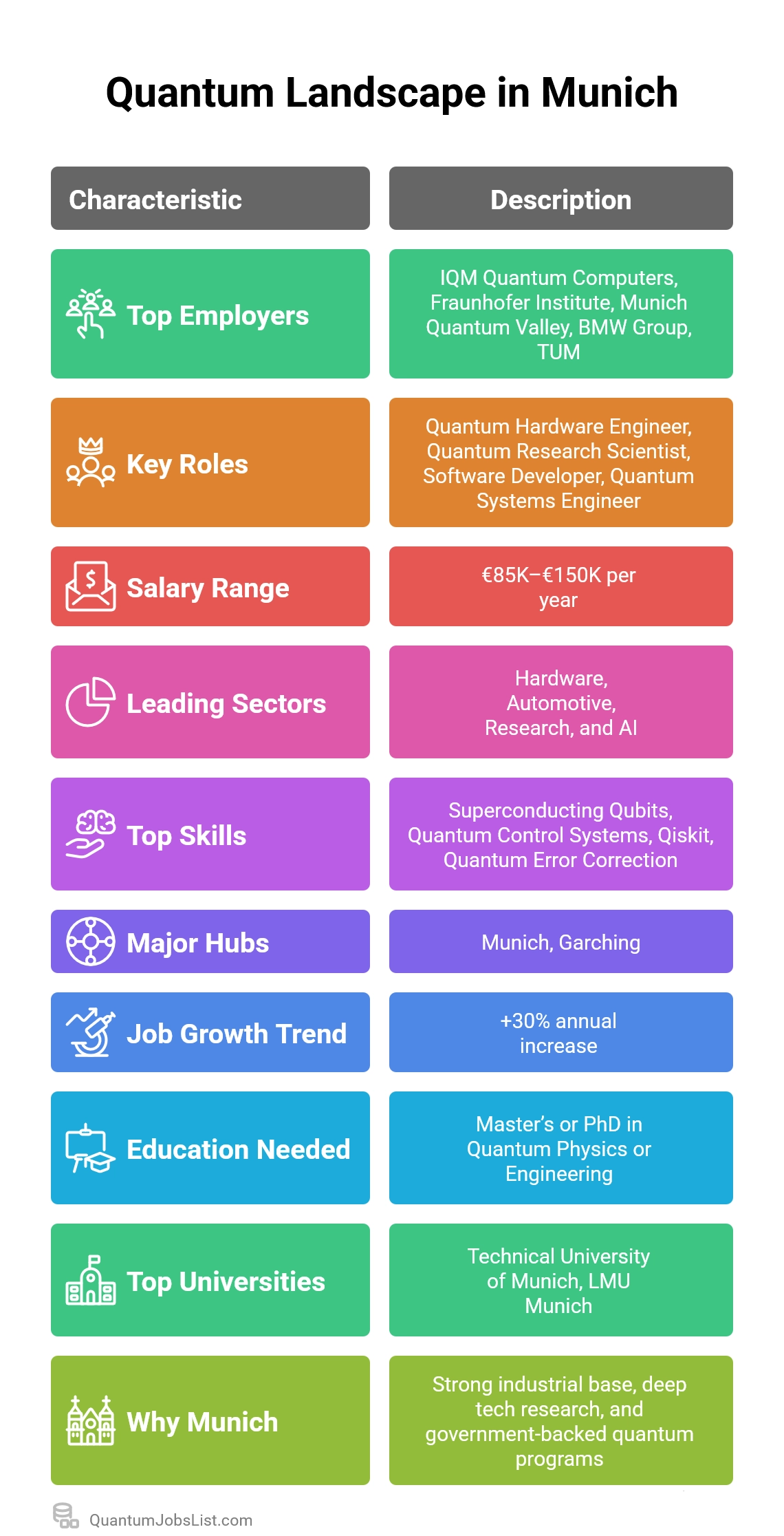 Infographic showing Munich’s key quantum employers, skills, and job trends.