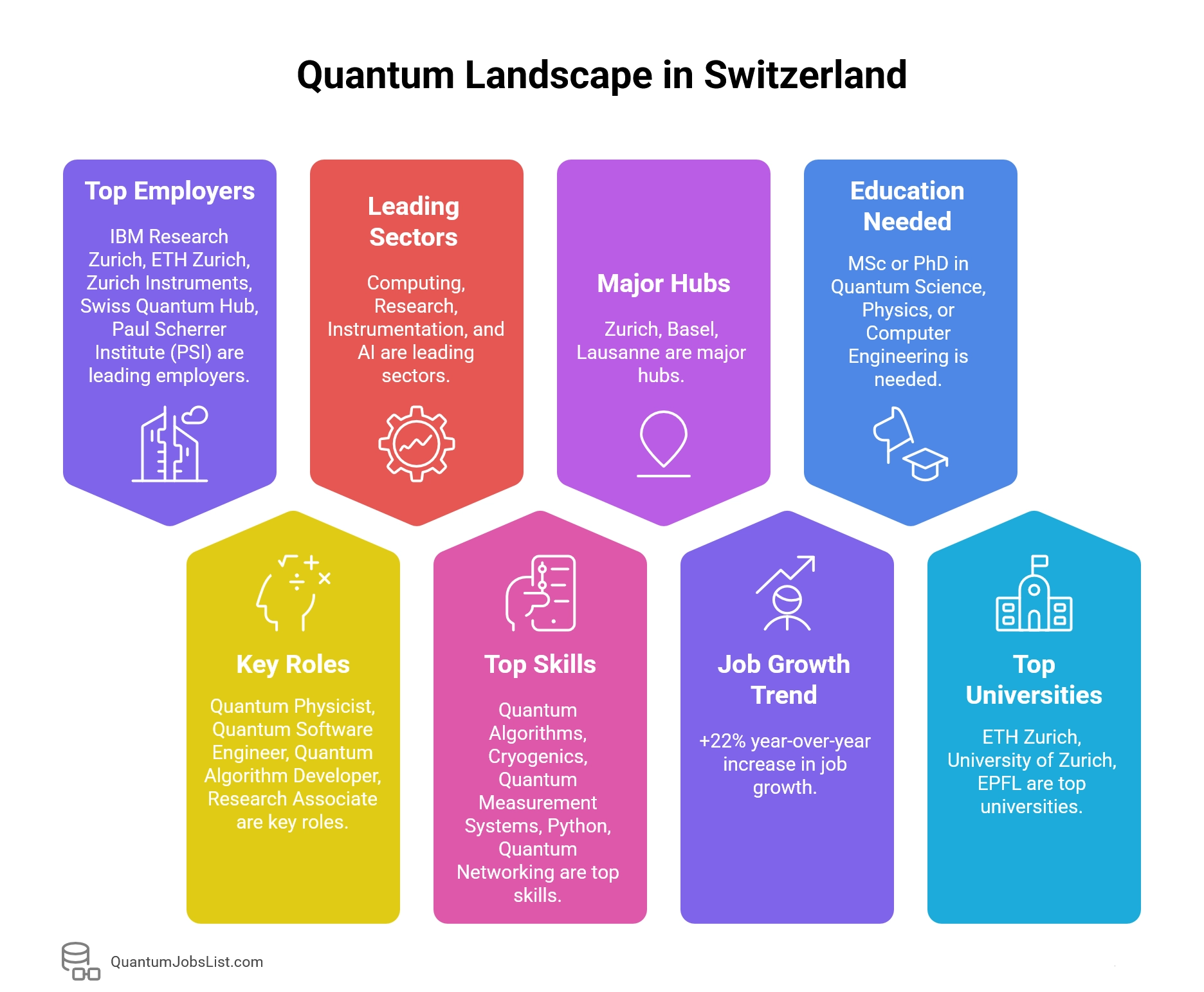 Infographic showing Switzerland’s leading quantum hubs, employers, and skills.