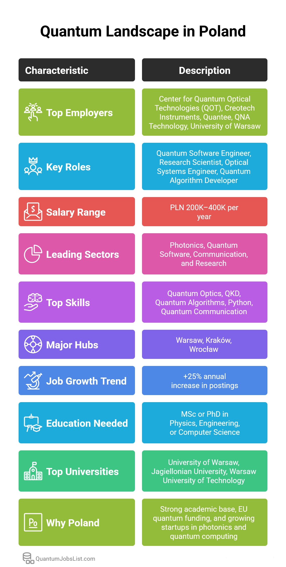 Infographic showing Poland’s top quantum cities, roles, and industry trends.