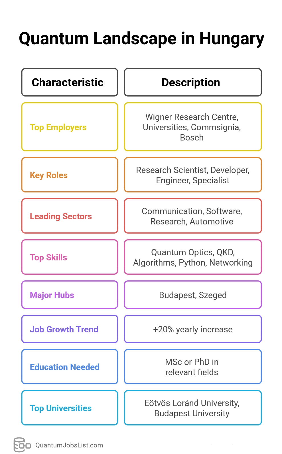 Infographic on Hungary’s expanding quantum jobs, research and tech landscape.