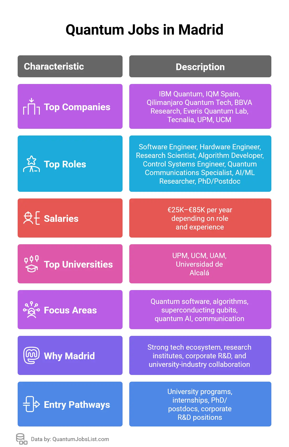 Quantum jobs Madrid