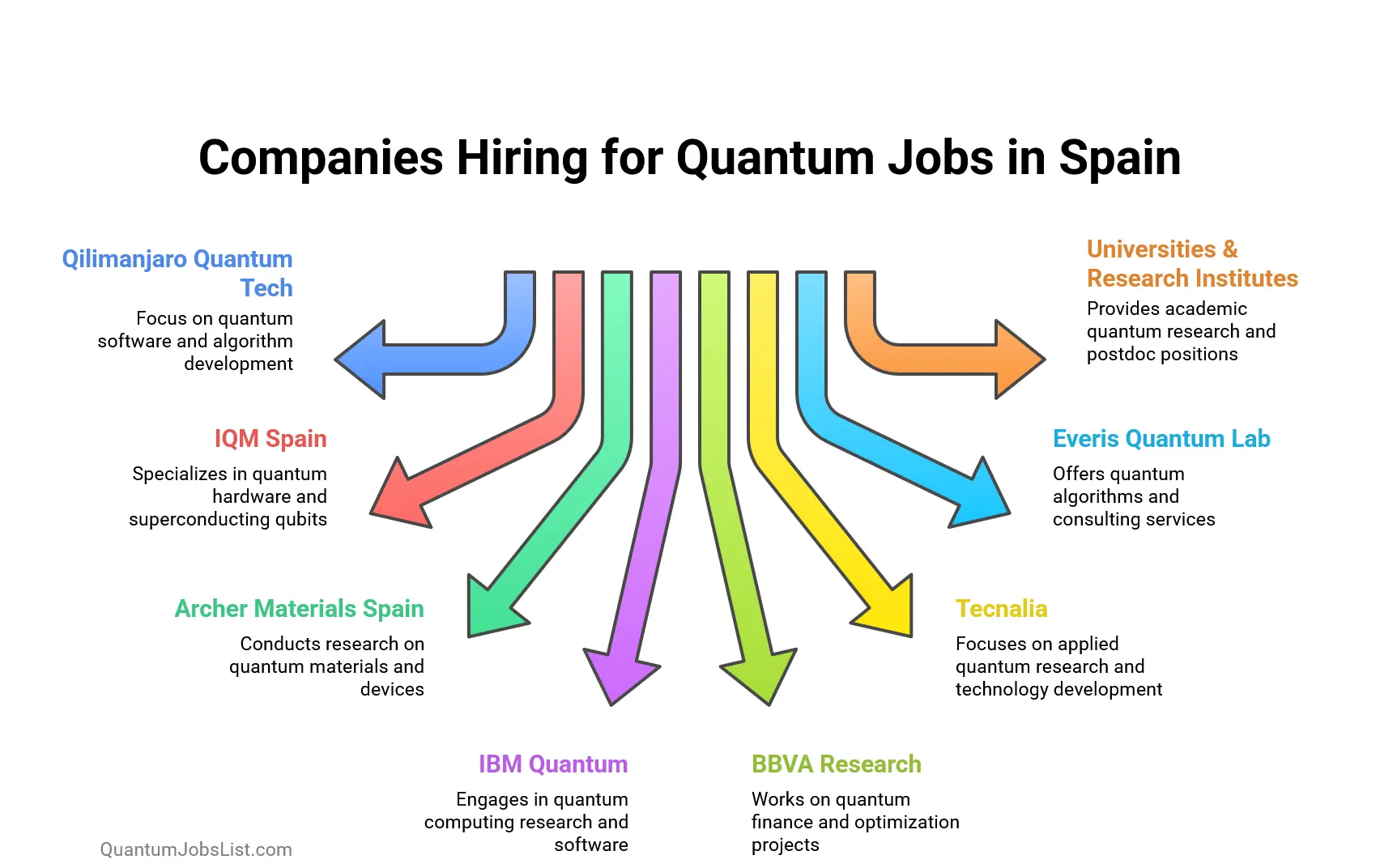 Companies Hiring for Quantum Jobs in Spain