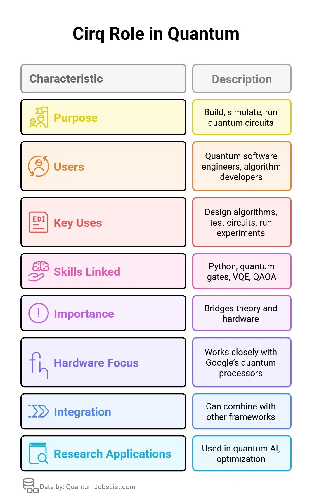 Cirq role in Quantum