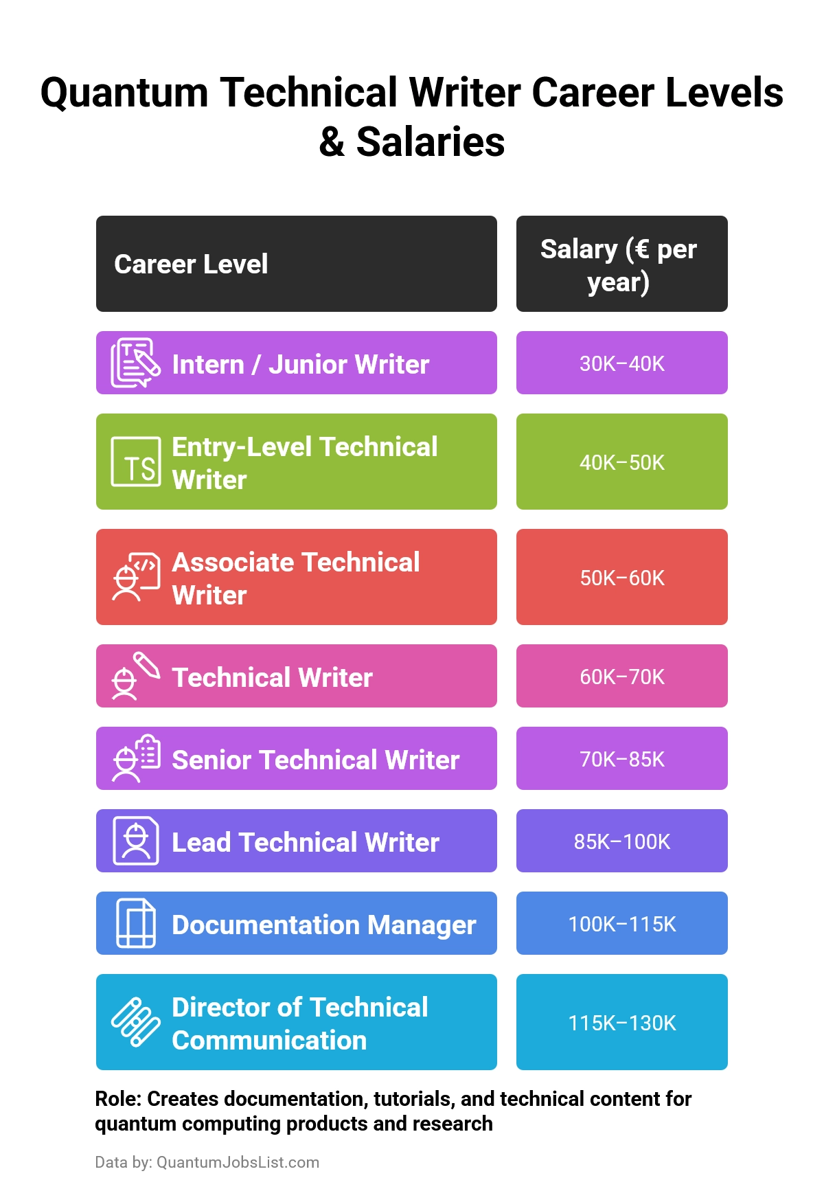 Infographic showing Quantum Technical Writer roles, responsibilities, and career-level salaries in quantum computing.