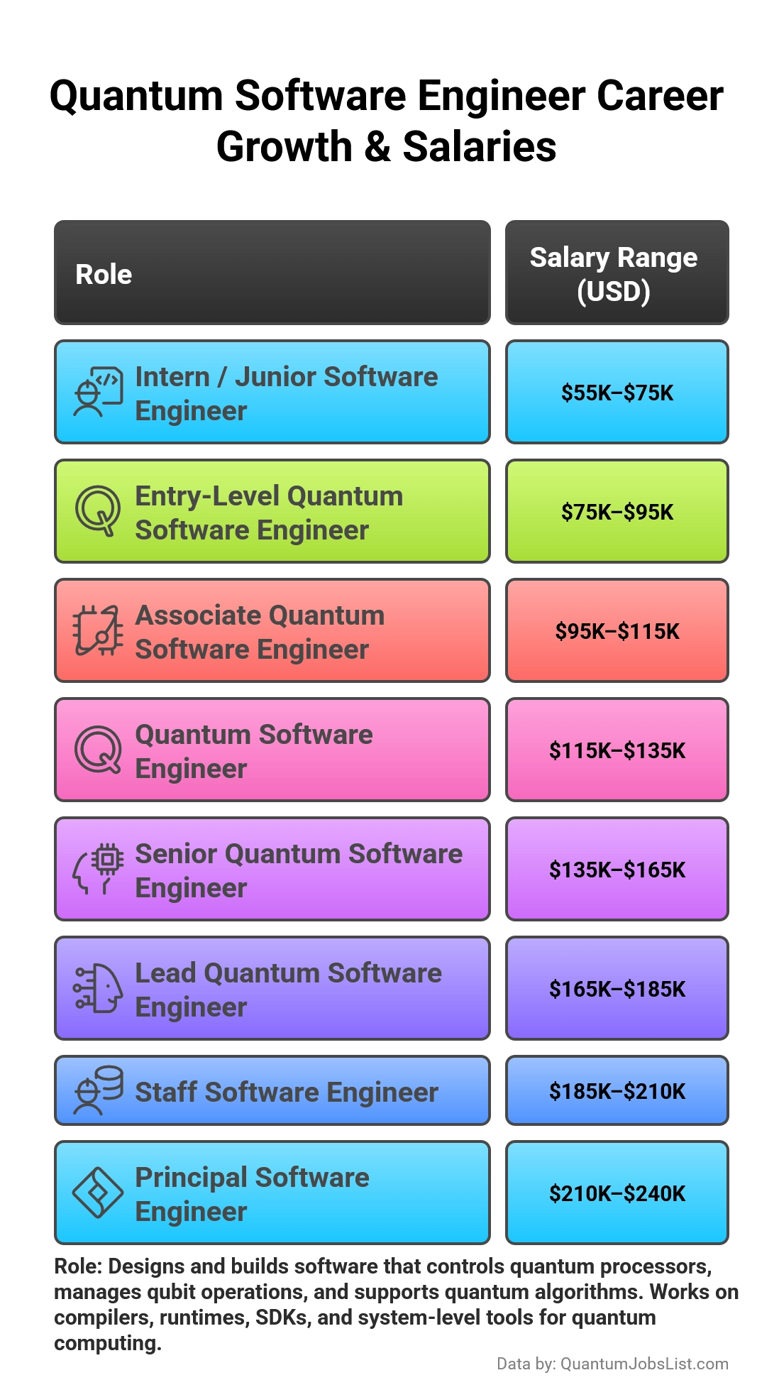 Infographic showing Quantum Software Engineer responsibilities and salary ranges across eight career levels in the quantum software field.