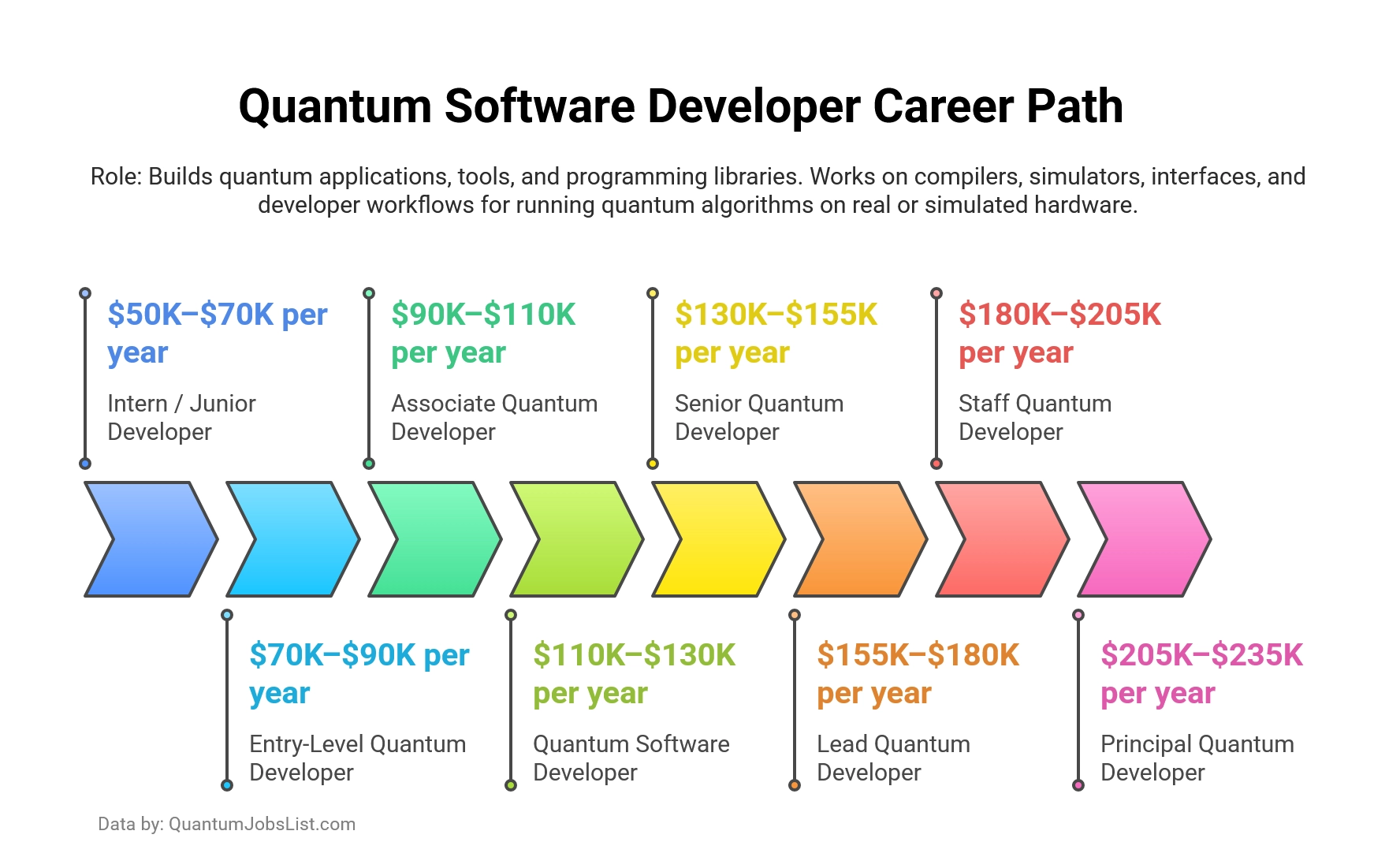 Infographic showing Quantum Software Developer roles and salary ranges across eight career levels in quantum computing.