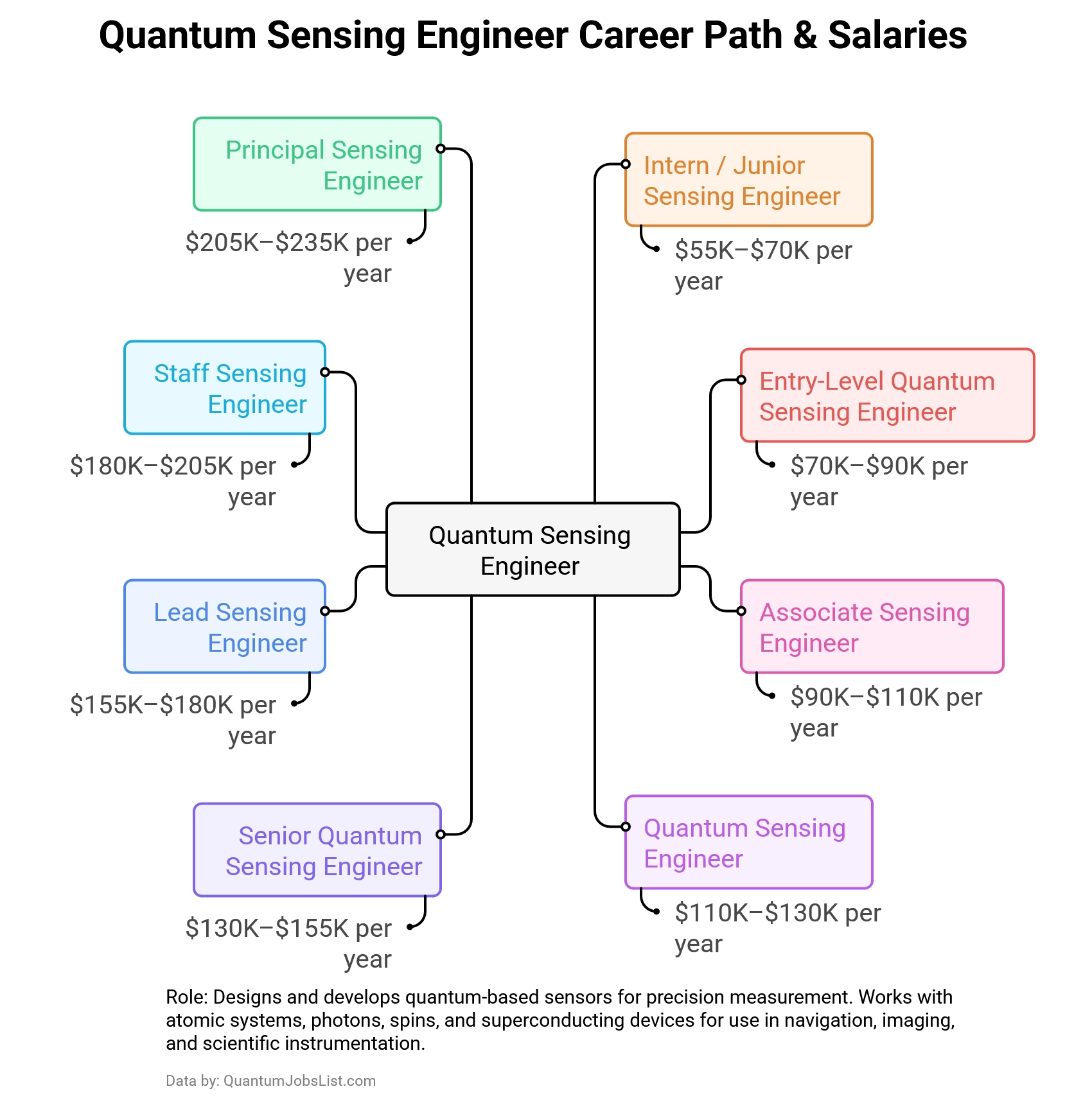 Infographic showing Quantum Sensing Engineer responsibilities and salary ranges across eight career levels.