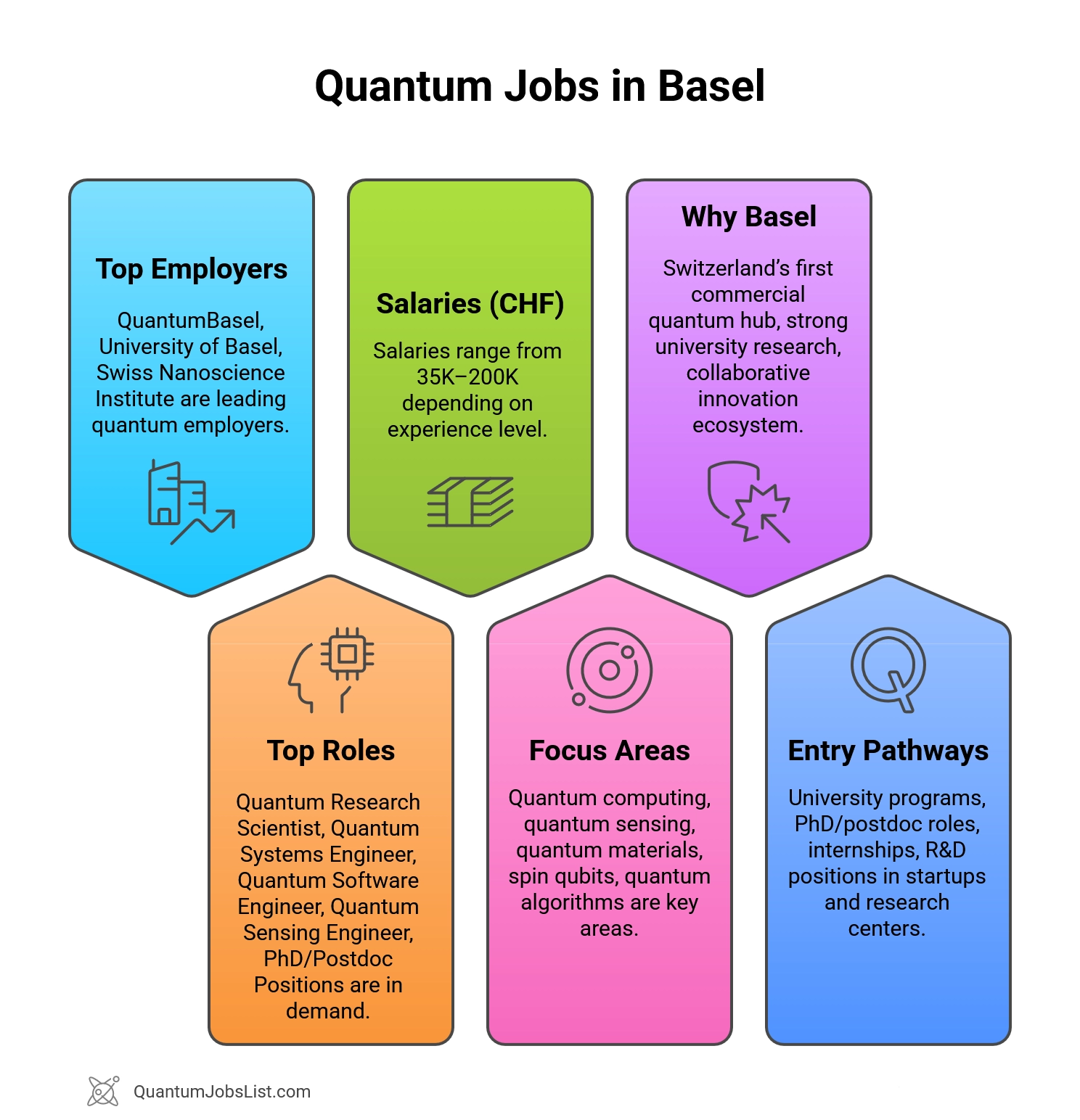 Quantum jobs in Basel, Switzerland