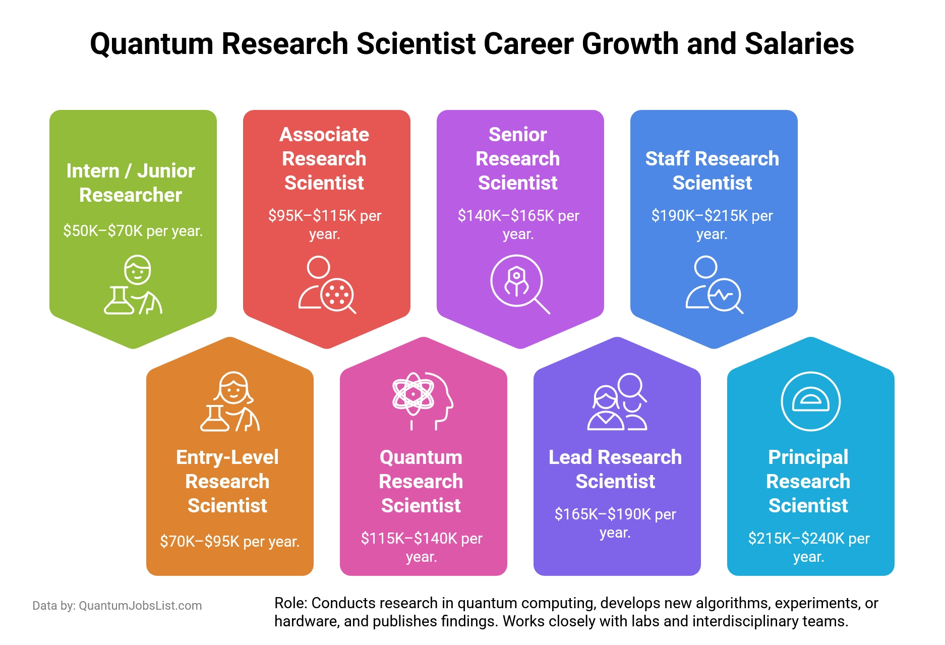 Infographic showing Quantum Research Scientist roles, responsibilities, and salary ranges across career levels.