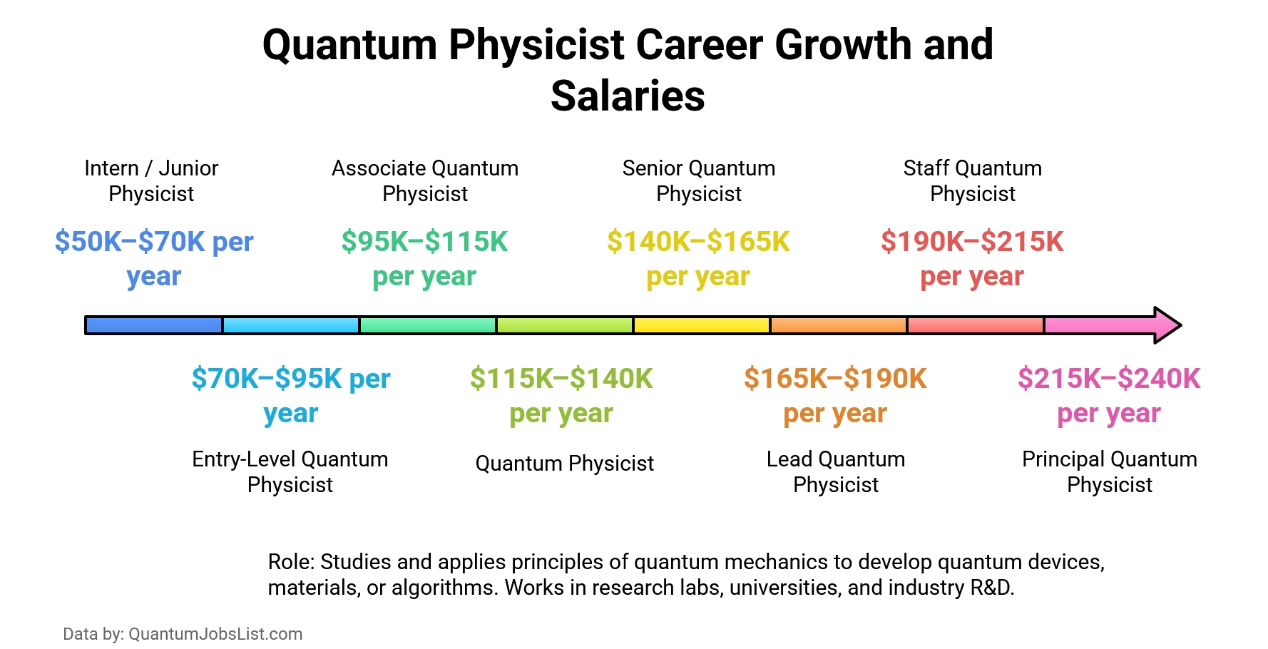 Infographic showing Quantum Physicist roles and salary ranges across eight career levels.