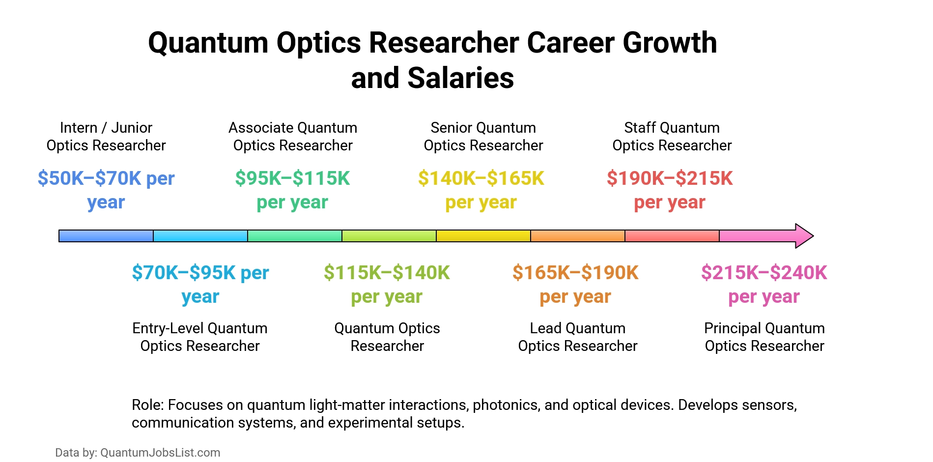 Infographic showing Quantum Optics Researcher responsibilities and salary ranges across career levels.