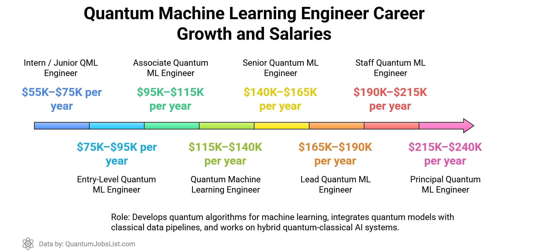 Infographic showing Quantum Machine Learning Engineer roles and salary ranges across eight career levels in quantum computing and AI.