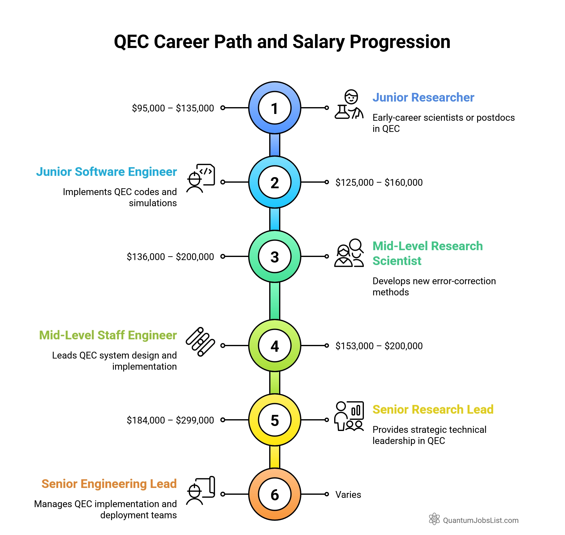 Quantum error correction career progression from entry-level to senior positions with salary ranges