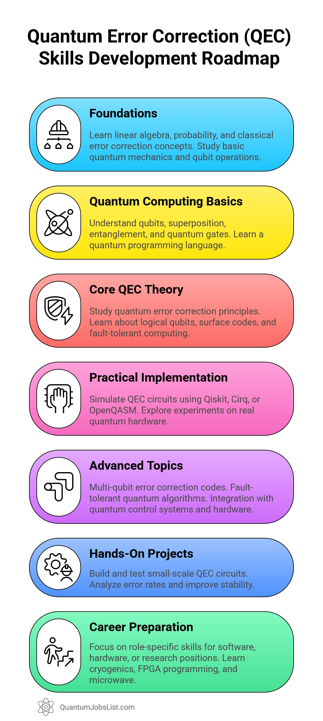 Quantum Error Correction (QEC) Skills Development Roadmap
