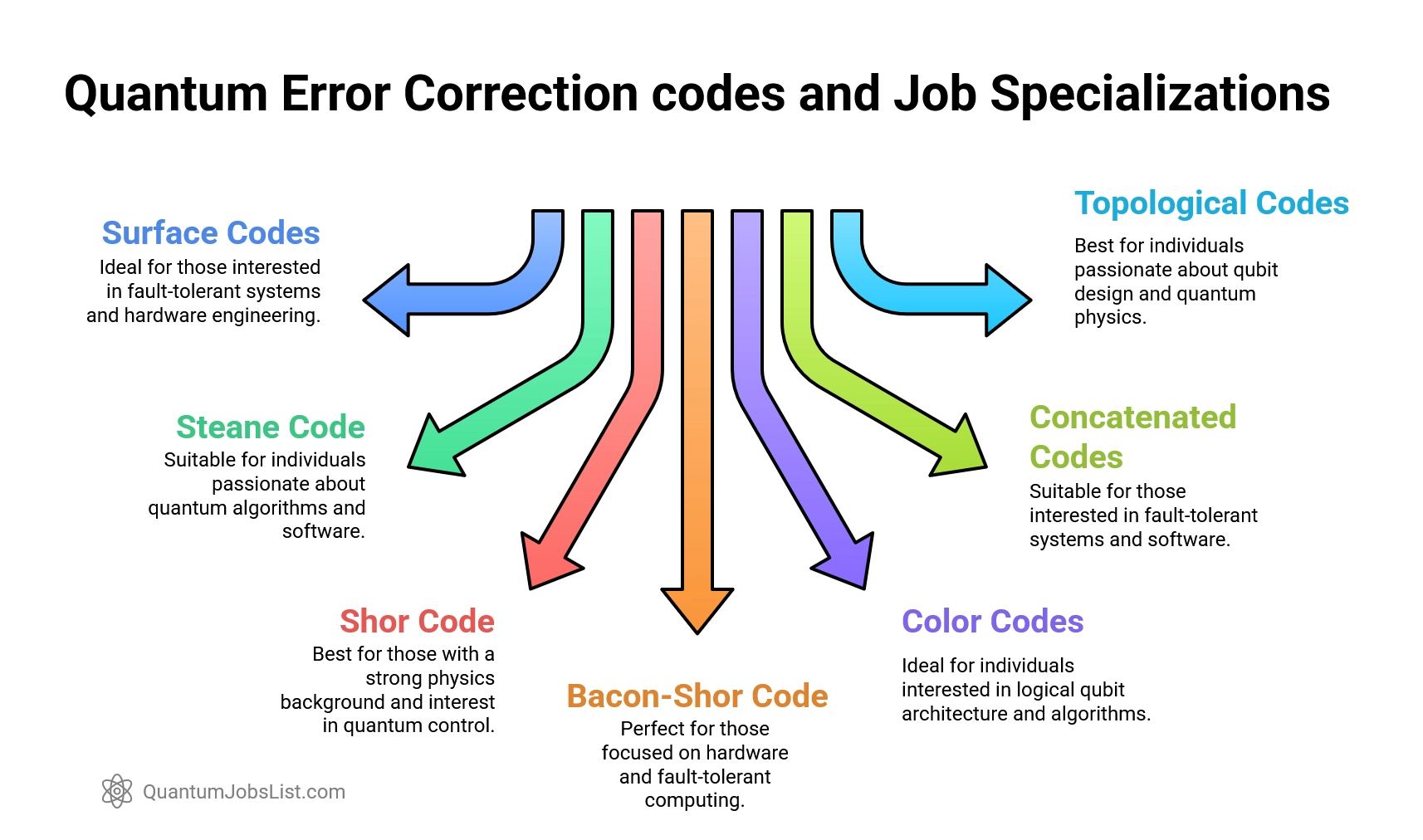 Quantum Error Correction codes and Job Specializations