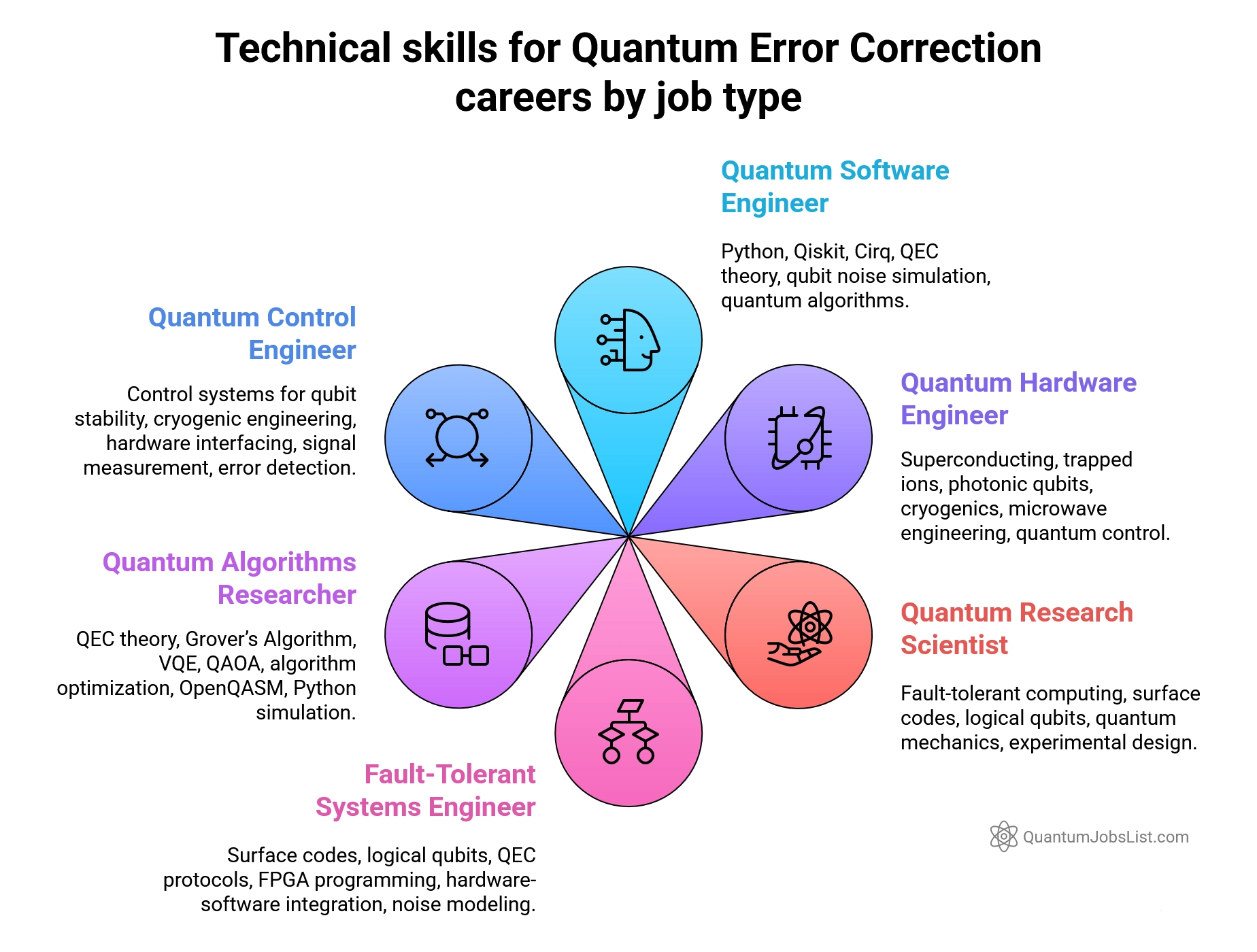 Technical skills for Quantum Error Correction careers by job type
