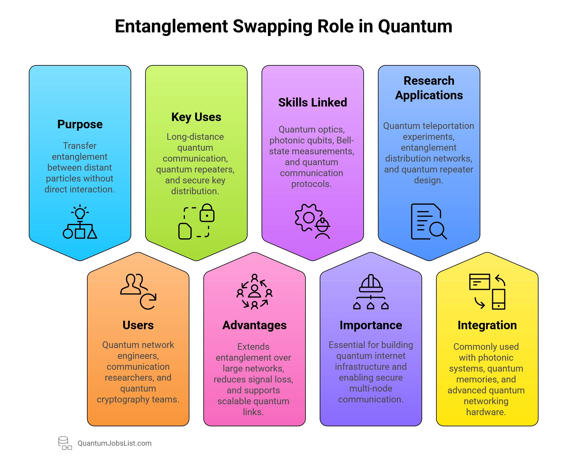 Entanglement Swapping Role in Quantum jobs