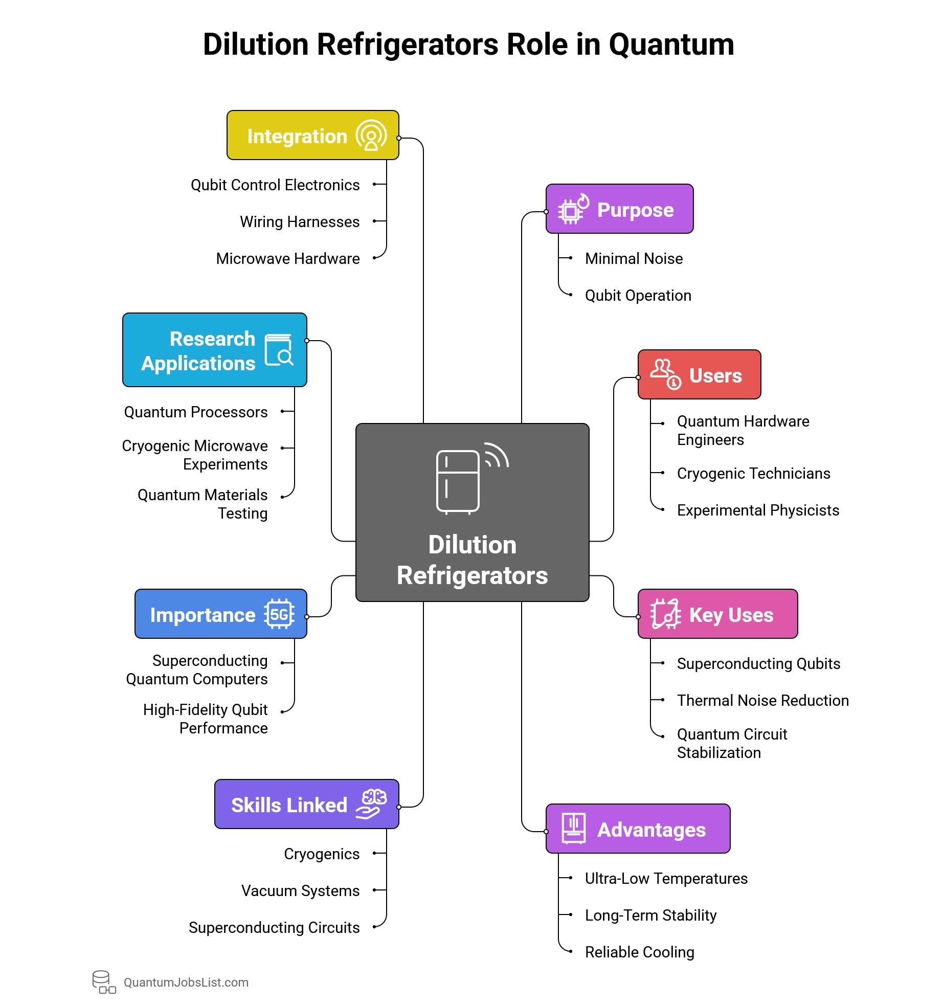 Dilution Refrigerators Role in Quantum jobs