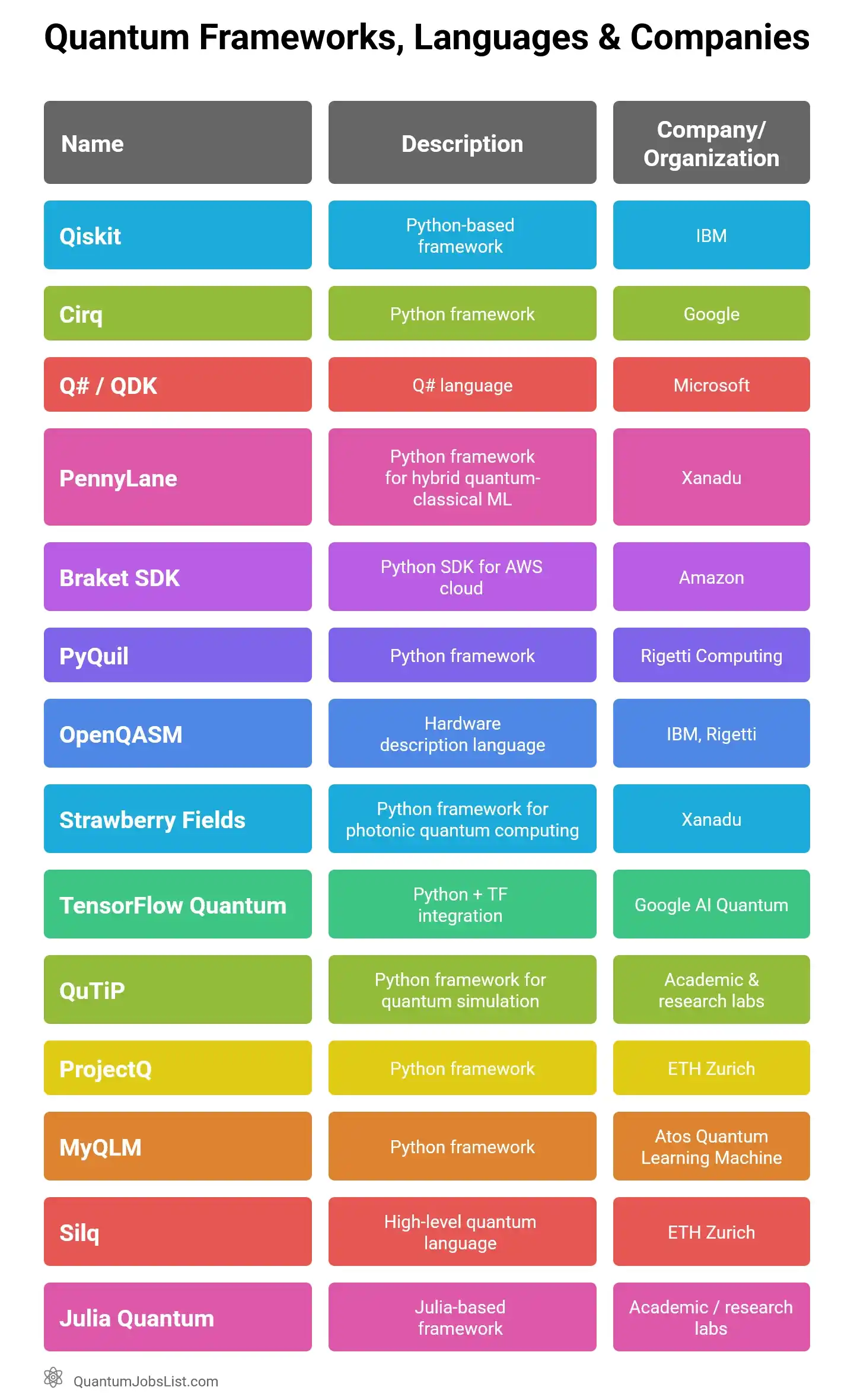 Quantum Frameworks, Languages & Companies